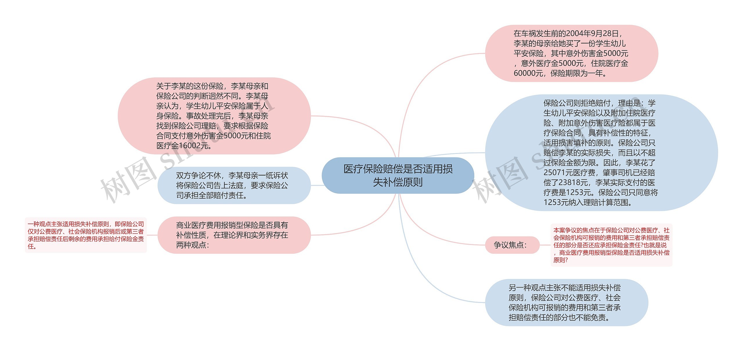 医疗保险赔偿是否适用损失补偿原则思维导图