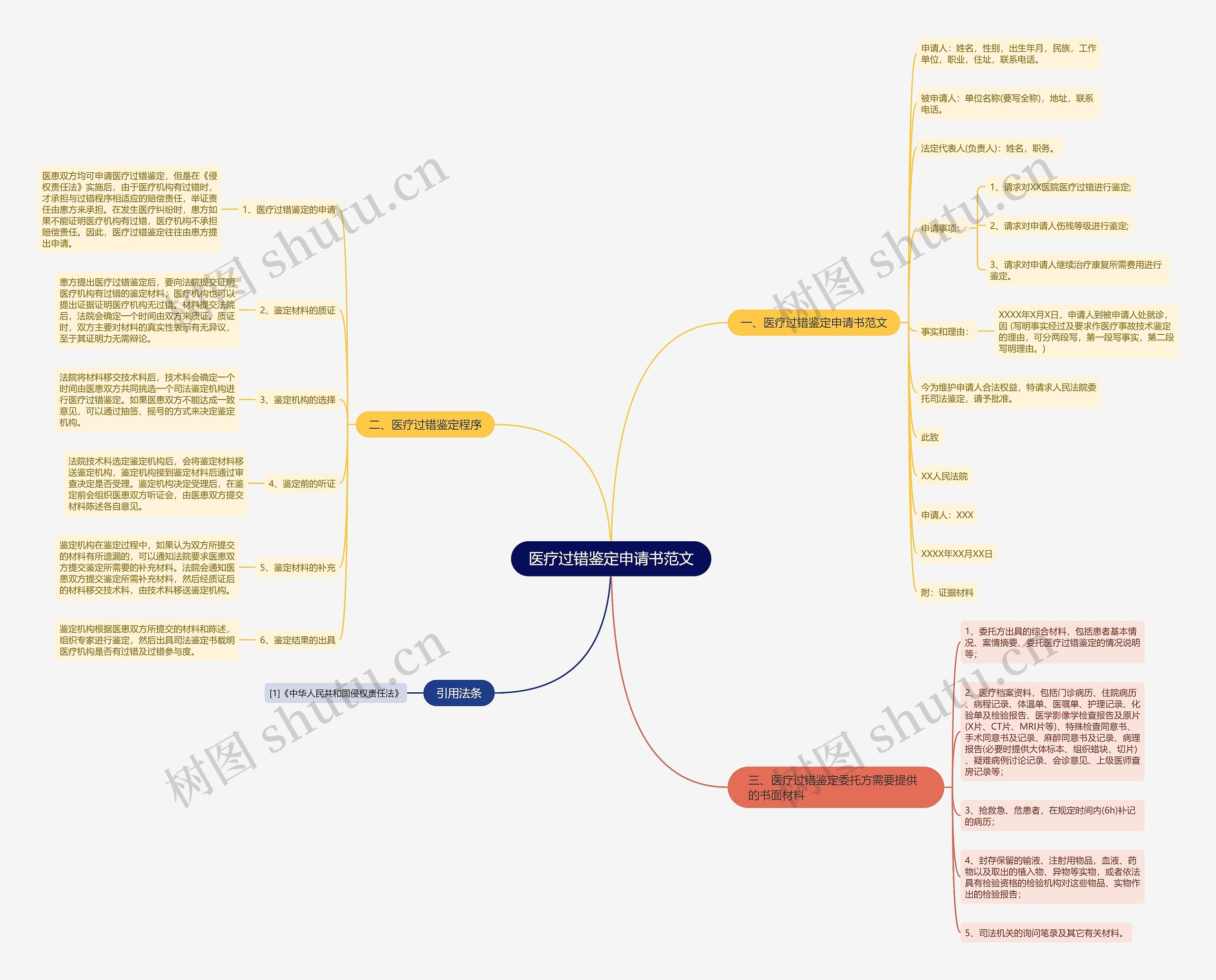 医疗过错鉴定申请书范文思维导图