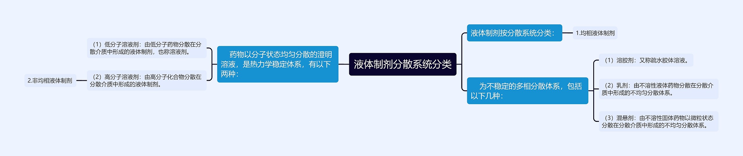 液体制剂分散系统分类思维导图