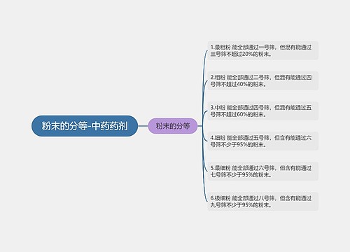 粉末的分等-中药药剂