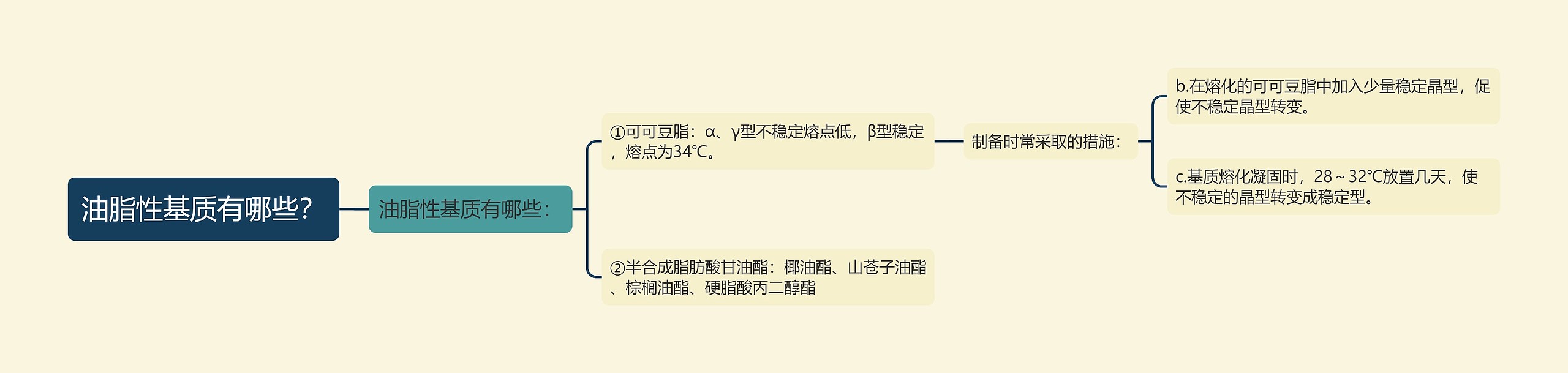 油脂性基质有哪些？思维导图