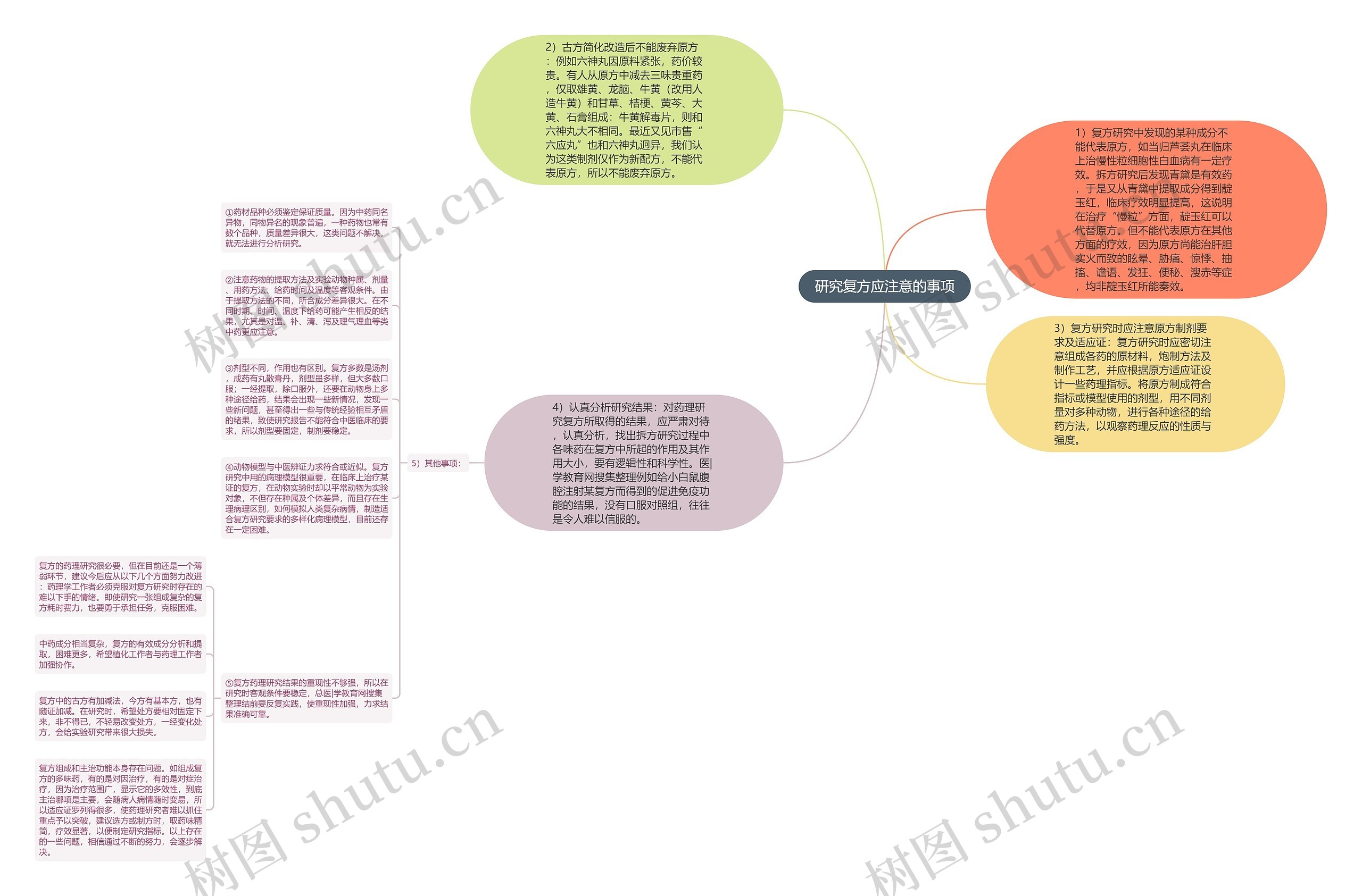 研究复方应注意的事项思维导图