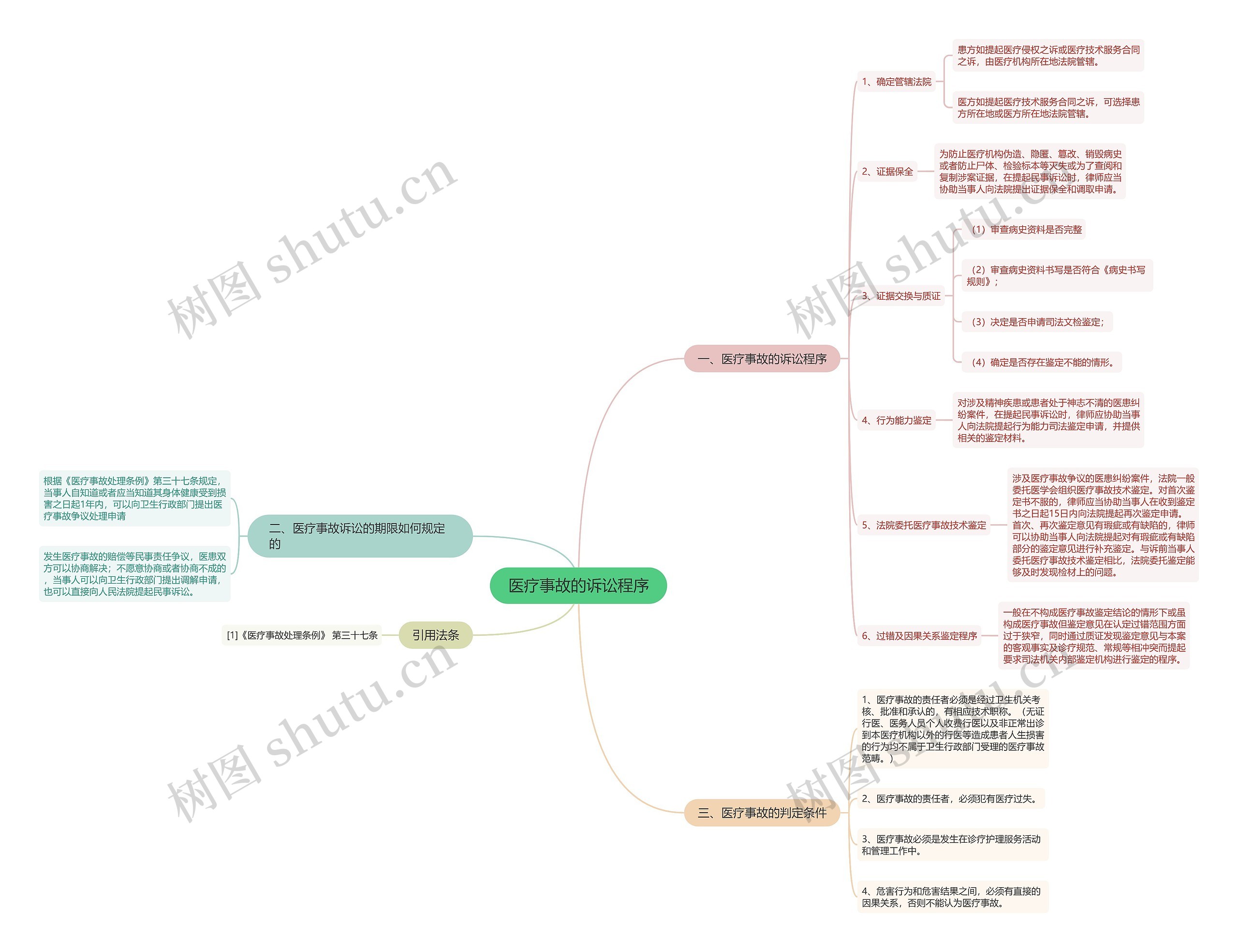 医疗事故的诉讼程序思维导图