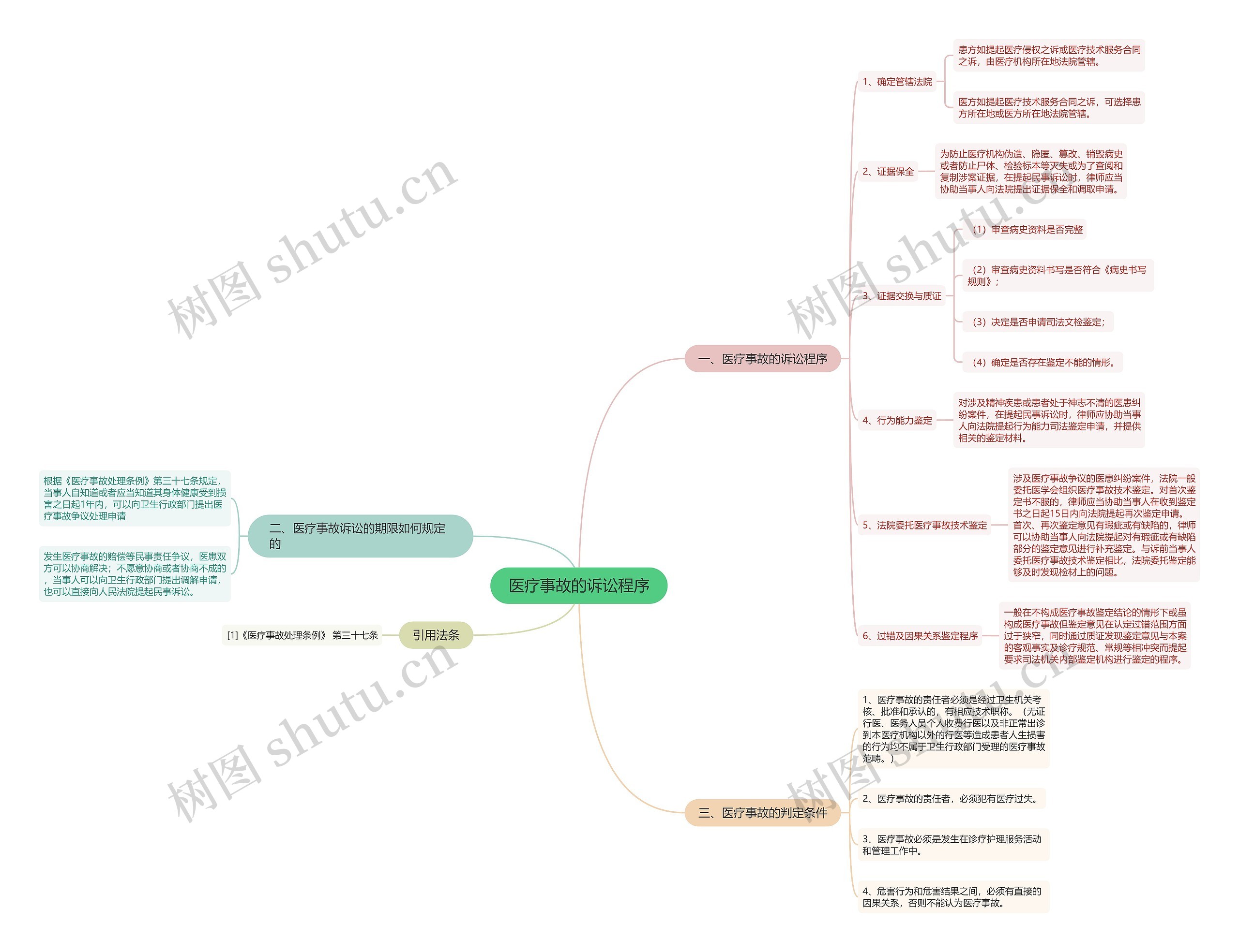 医疗事故的诉讼程序 医疗事故的诉讼程序
