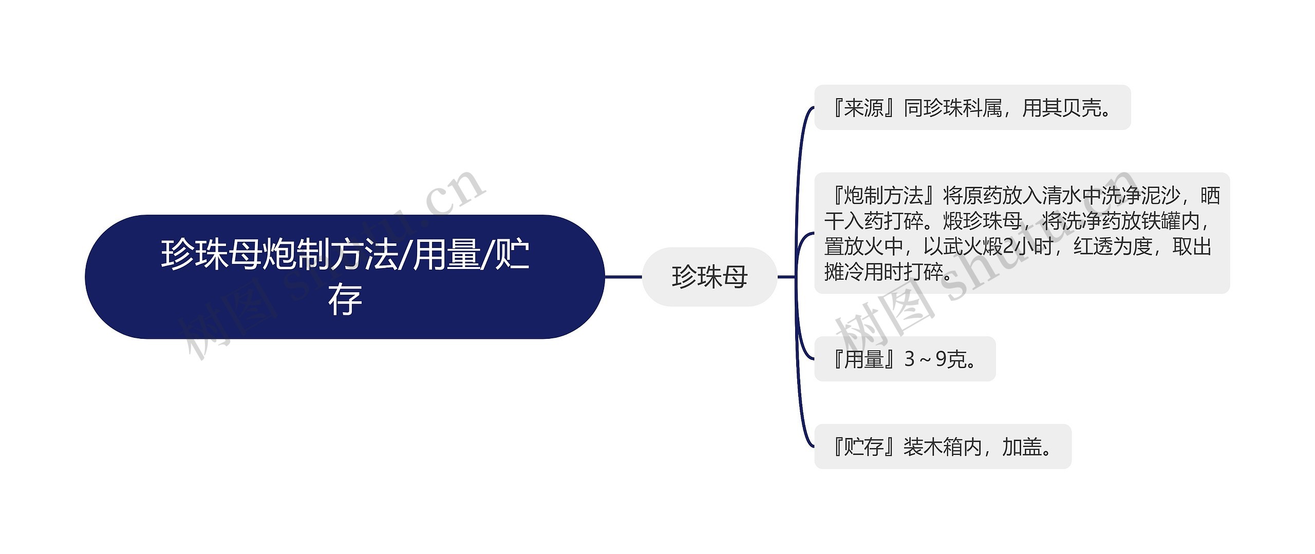 珍珠母炮制方法/用量/贮存思维导图