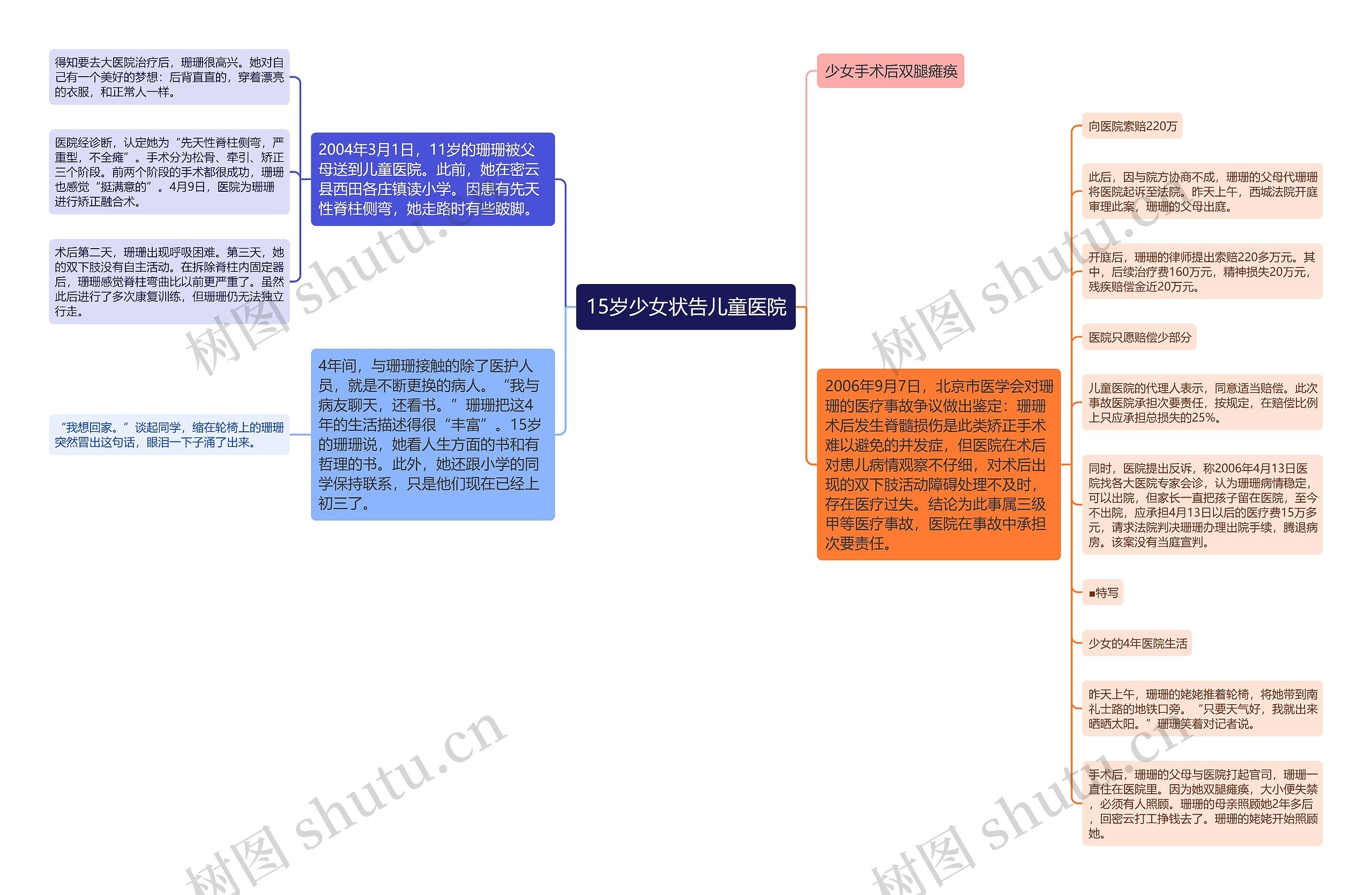 15岁少女状告儿童医院思维导图