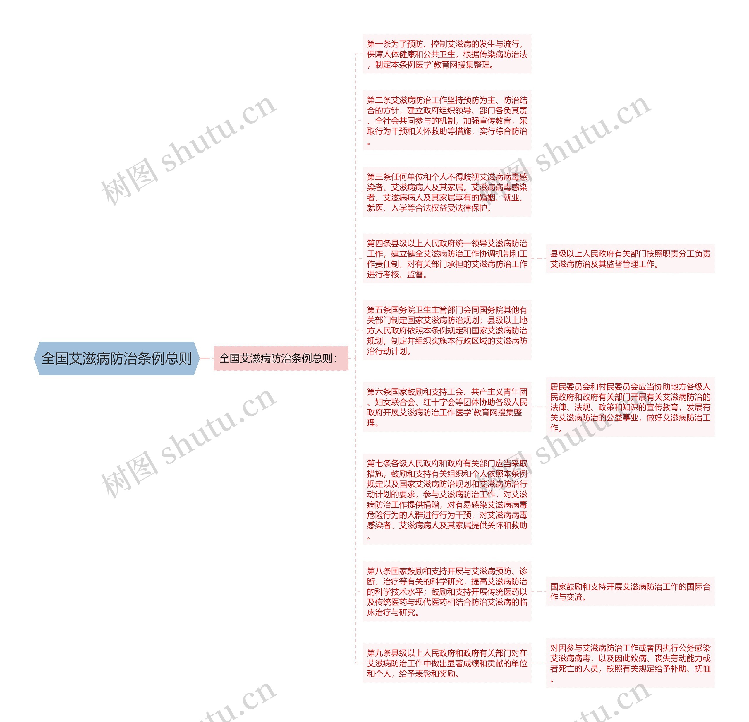 全国艾滋病防治条例总则思维导图