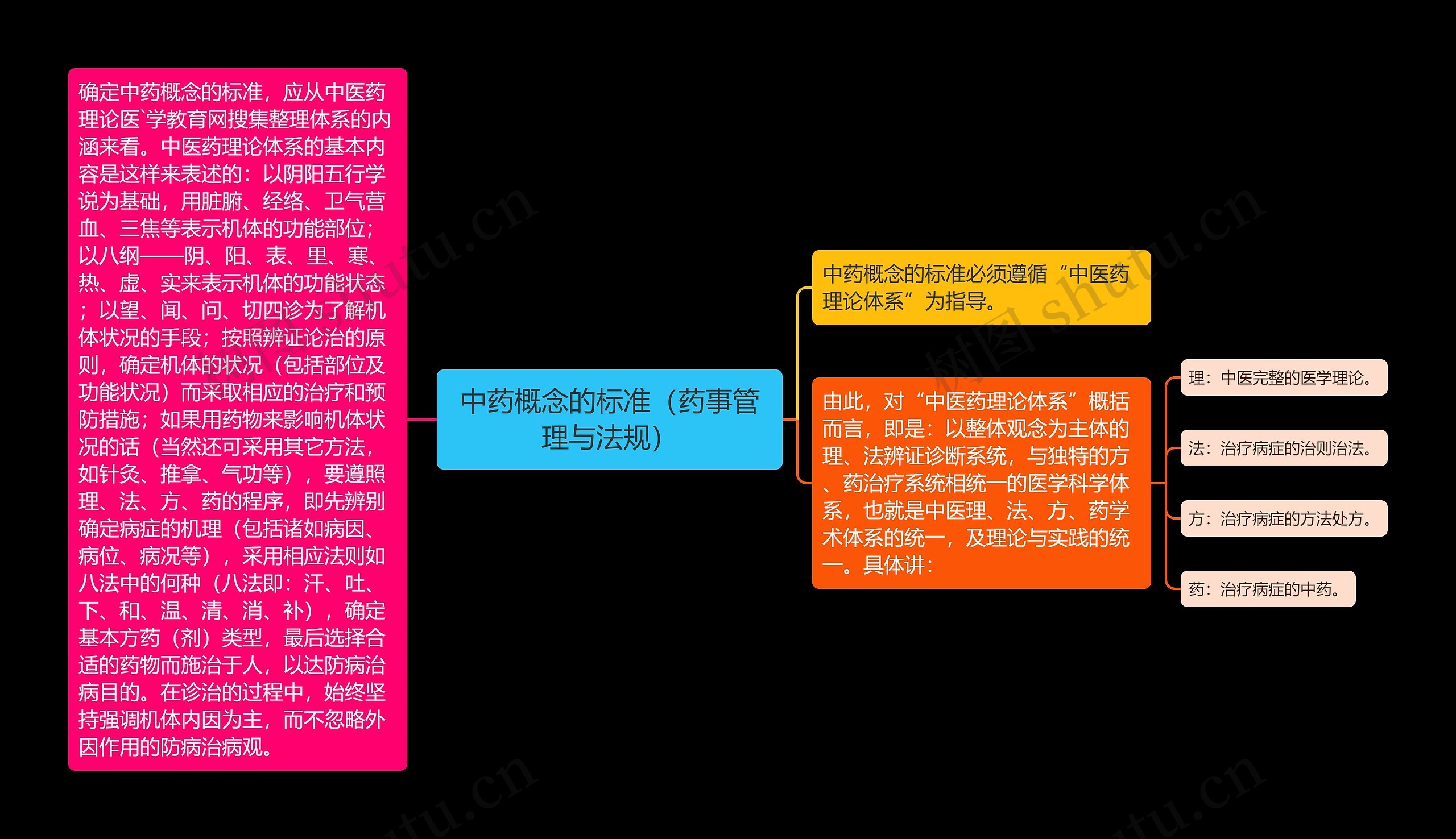 中药概念的标准（药事管理与法规）思维导图