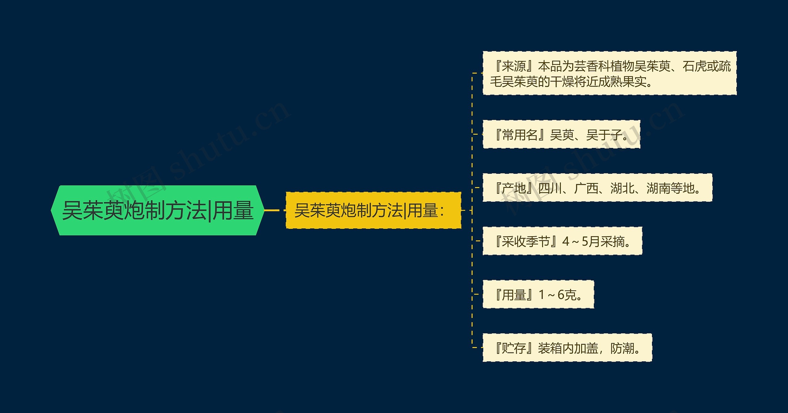 吴茱萸炮制方法|用量思维导图