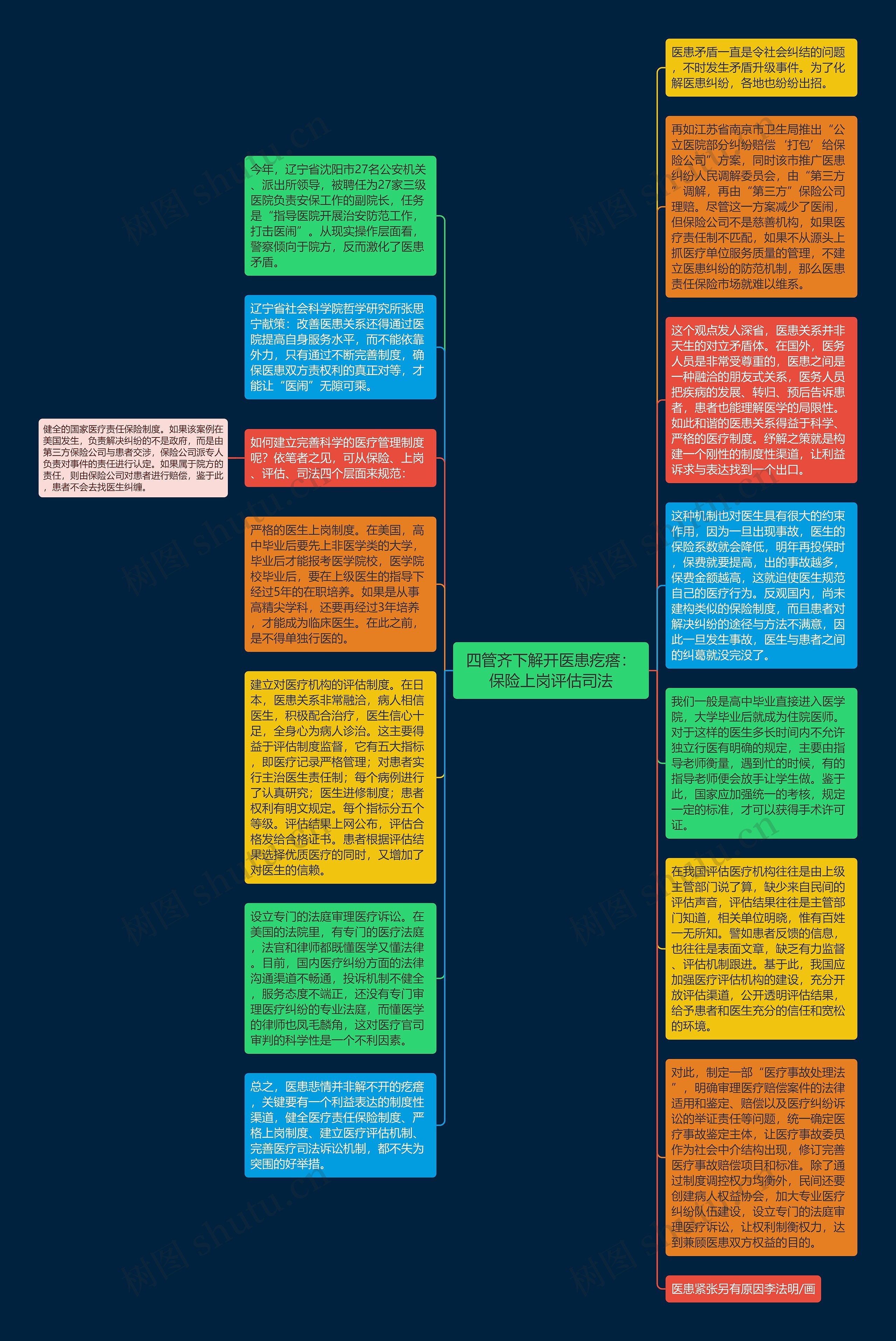 四管齐下解开医患疙瘩：保险上岗评估司法思维导图
