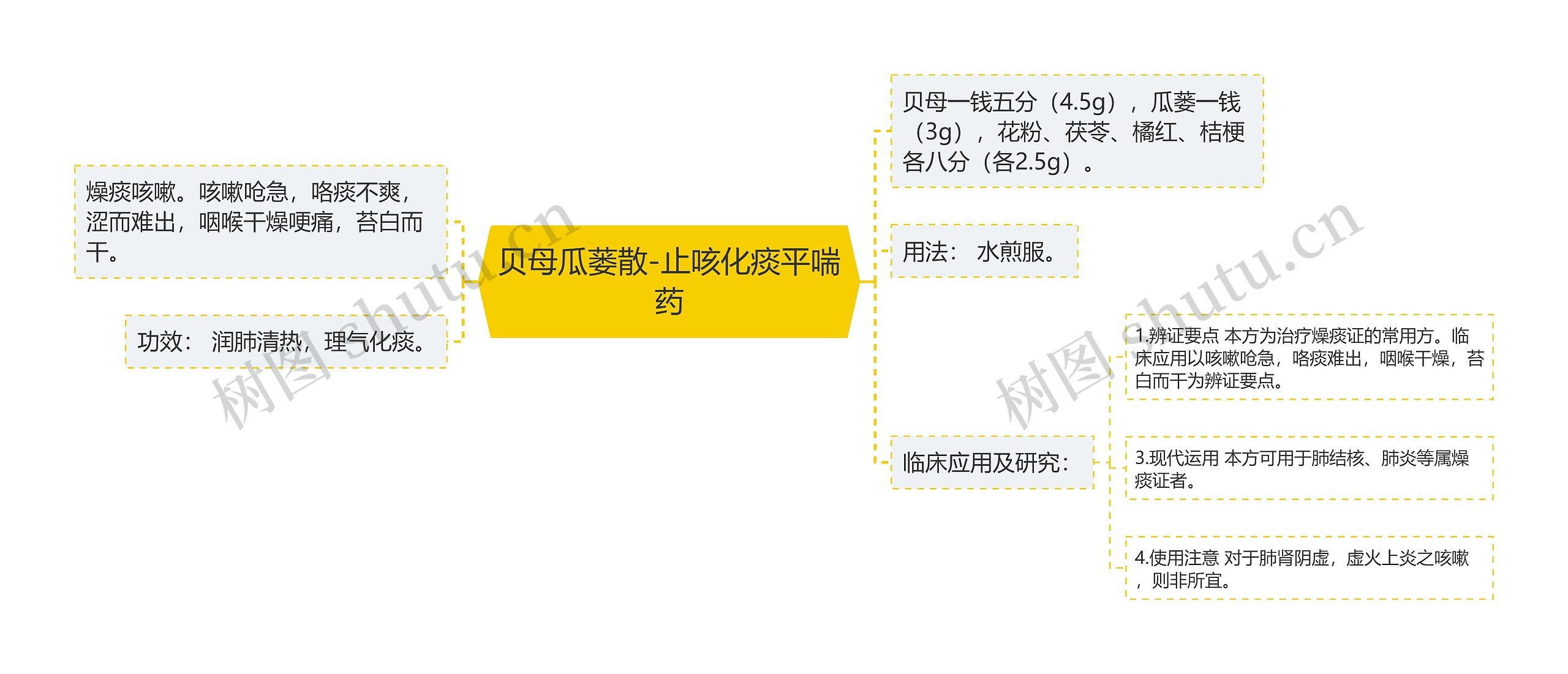 贝母瓜蒌散-止咳化痰平喘药思维导图