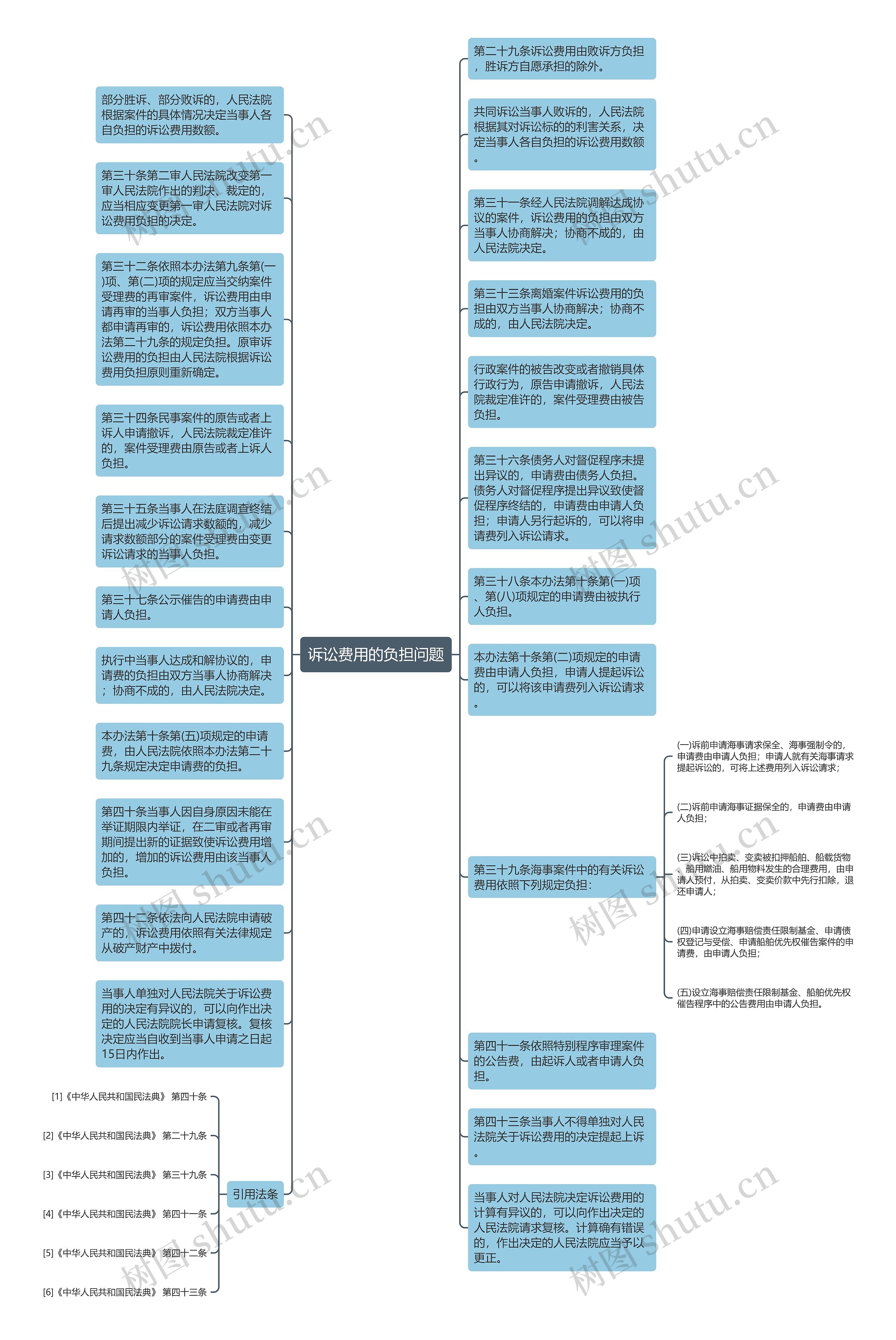 诉讼费用的负担问题思维导图