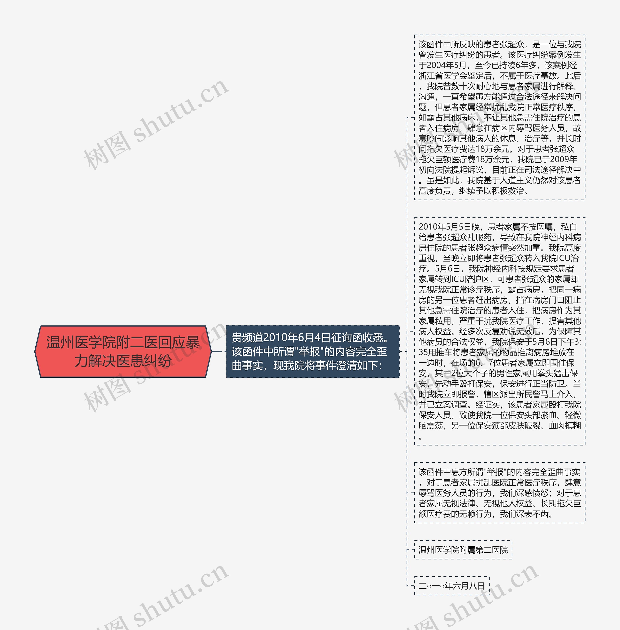 温州医学院附二医回应暴力解决医患纠纷思维导图