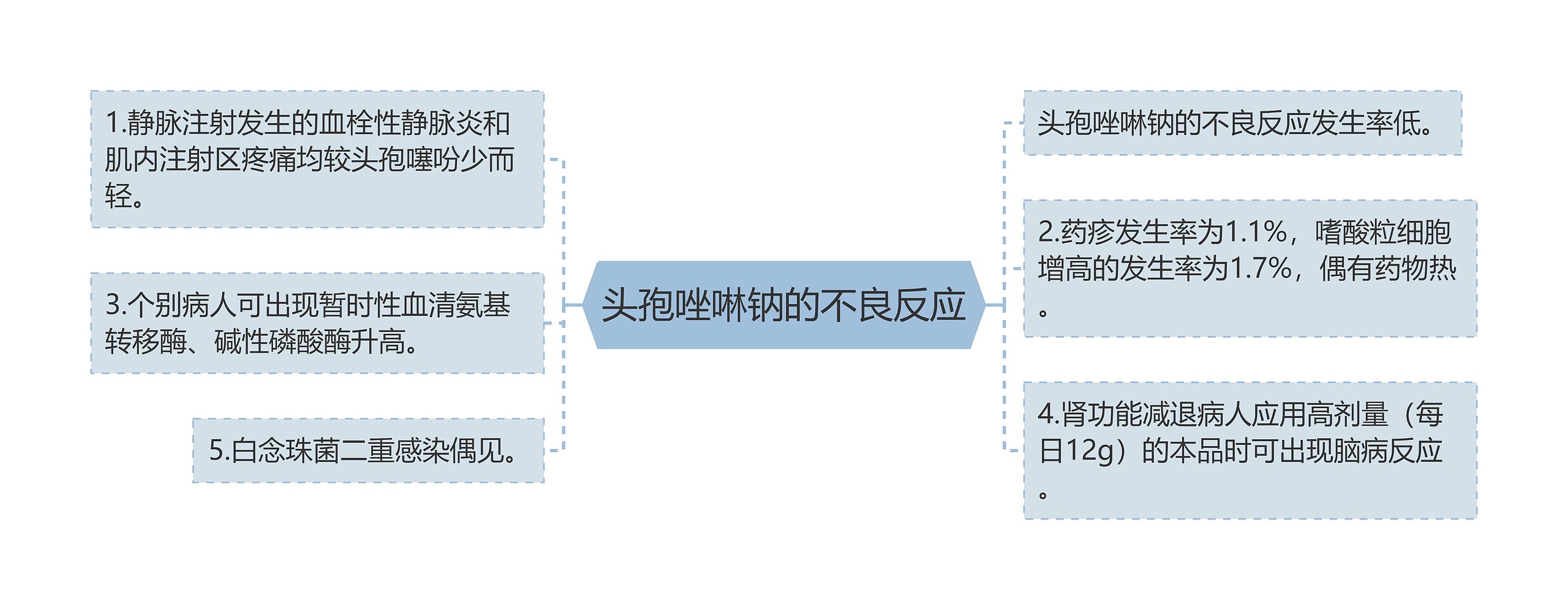 头孢唑啉钠的不良反应思维导图