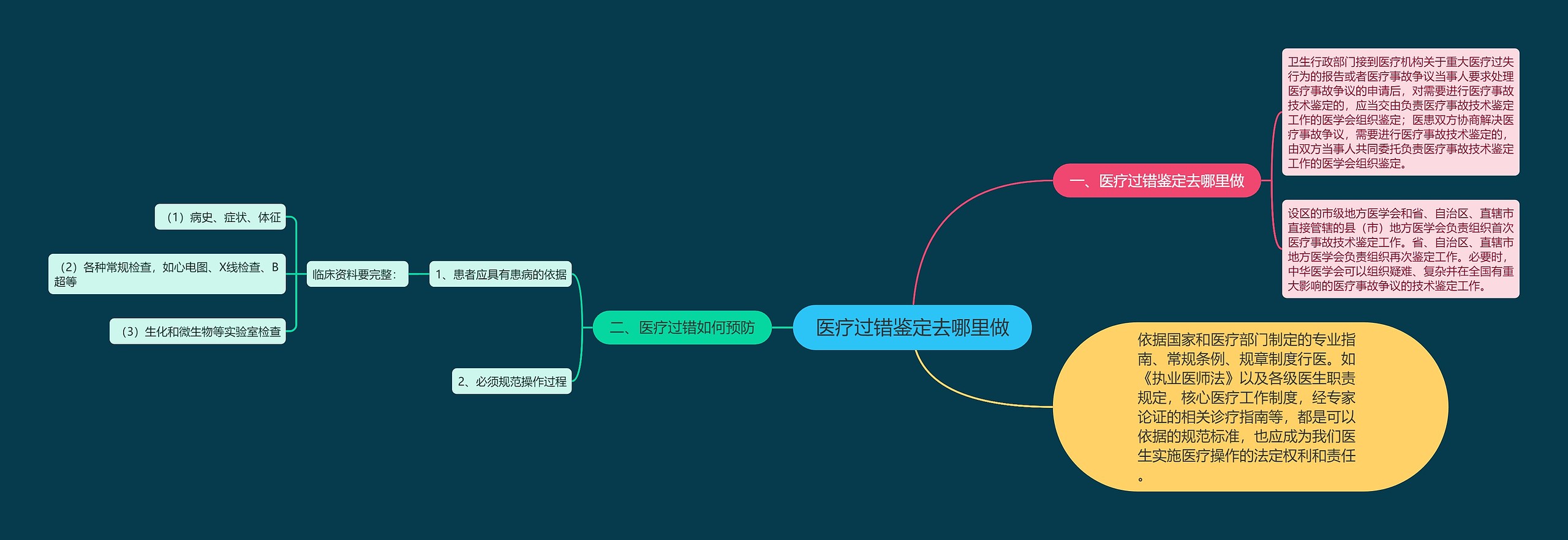 医疗过错鉴定去哪里做