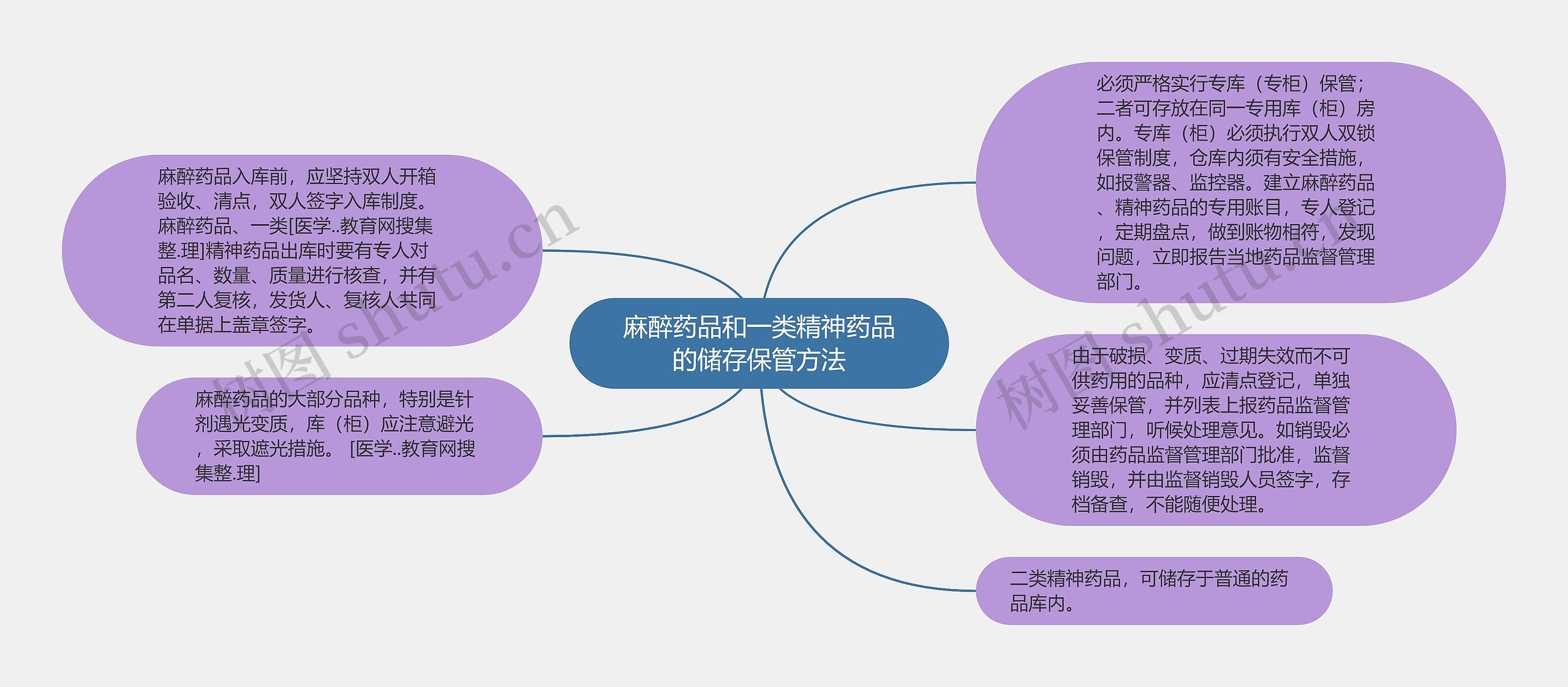 麻醉药品和一类精神药品的储存保管方法