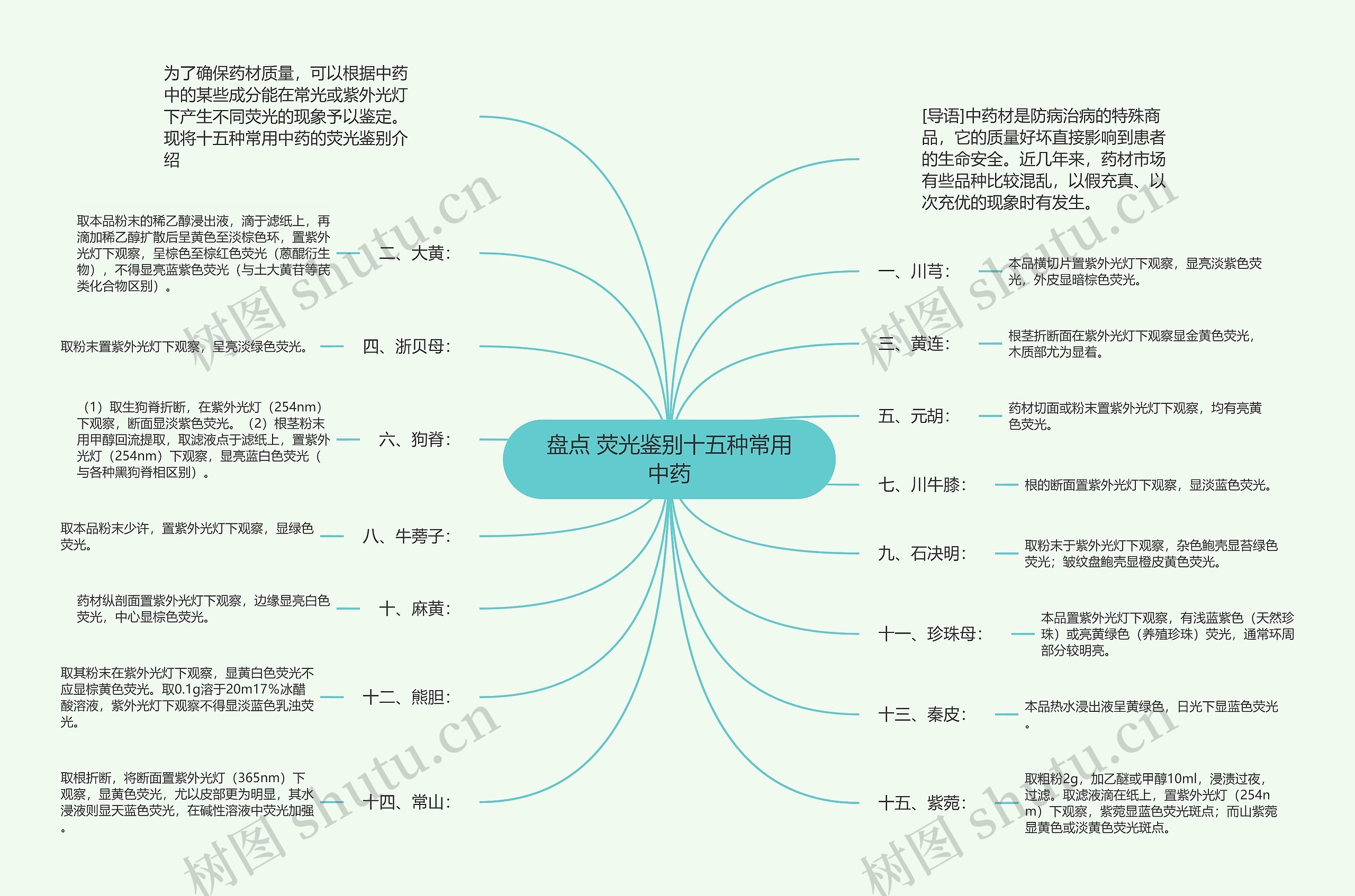 盘点 荧光鉴别十五种常用中药思维导图