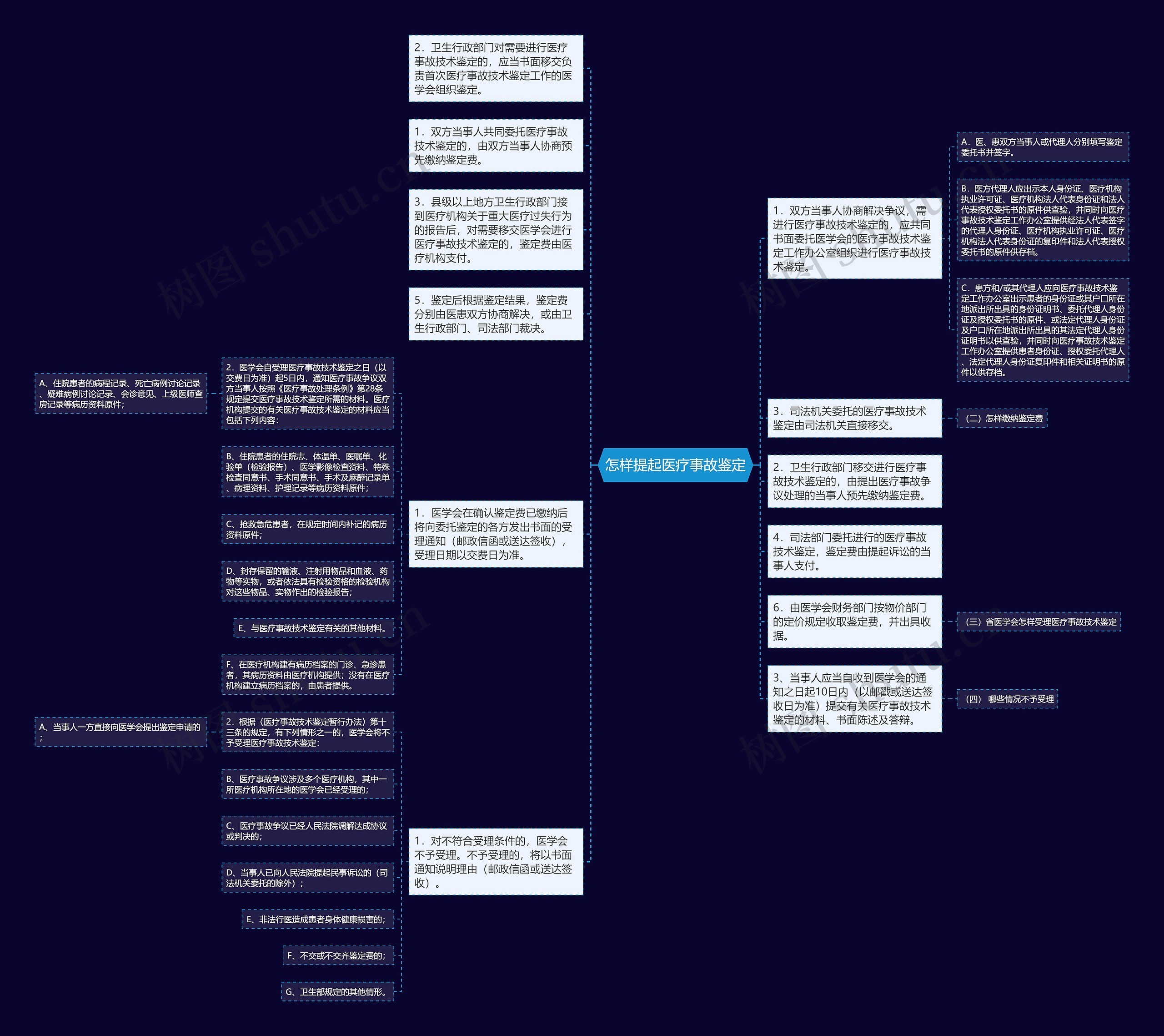 怎样提起医疗事故鉴定思维导图