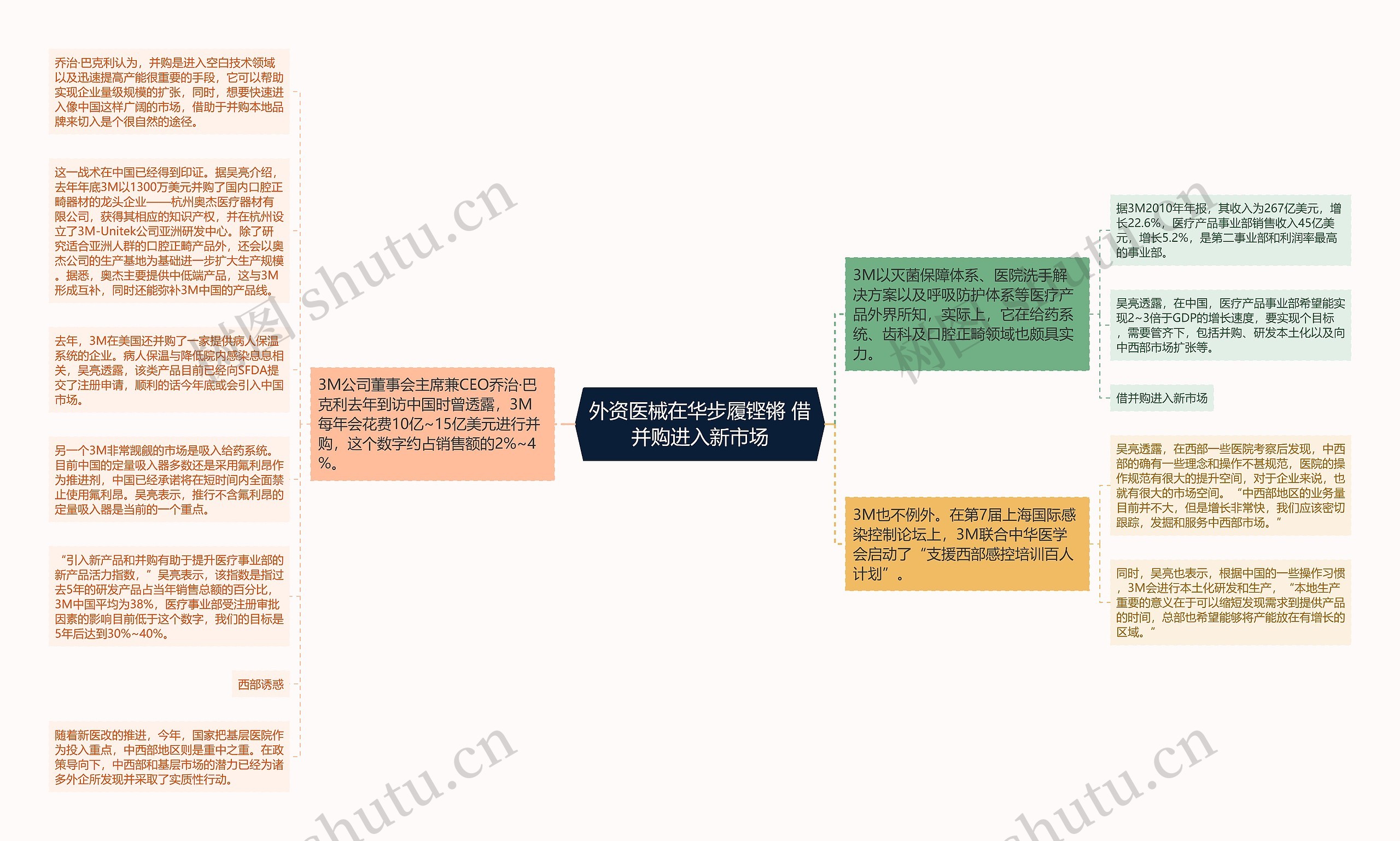 外资医械在华步履铿锵 借并购进入新市场思维导图