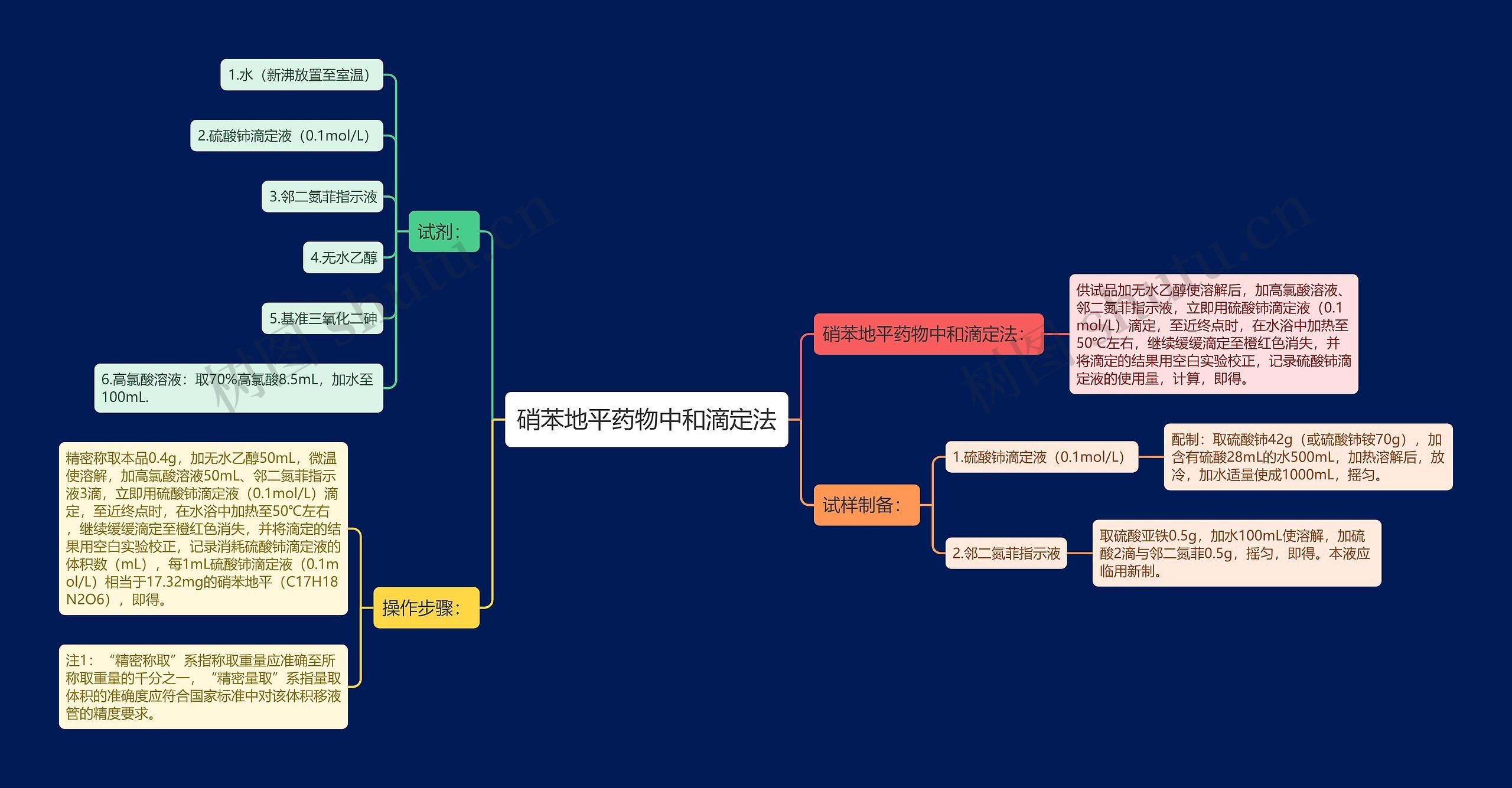 硝苯地平药物中和滴定法思维导图