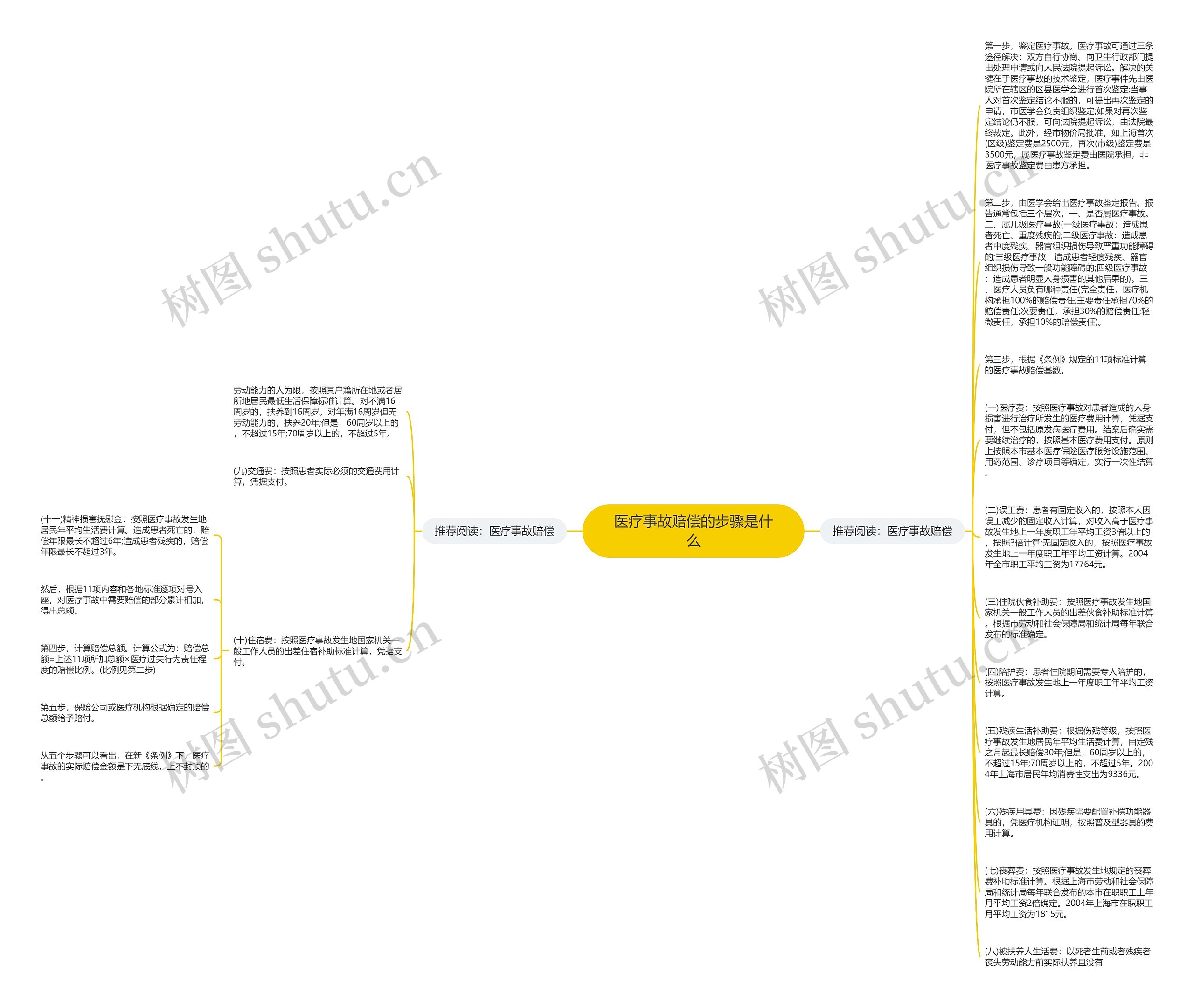 医疗事故赔偿的步骤是什么思维导图