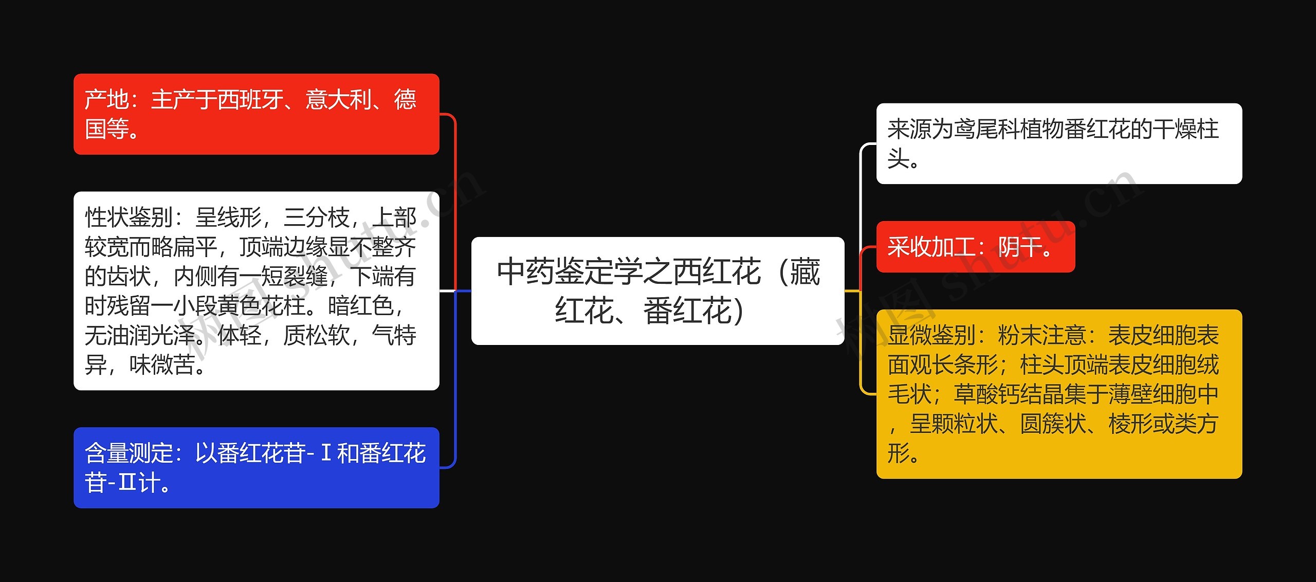 中药鉴定学之西红花（藏红花、番红花）思维导图