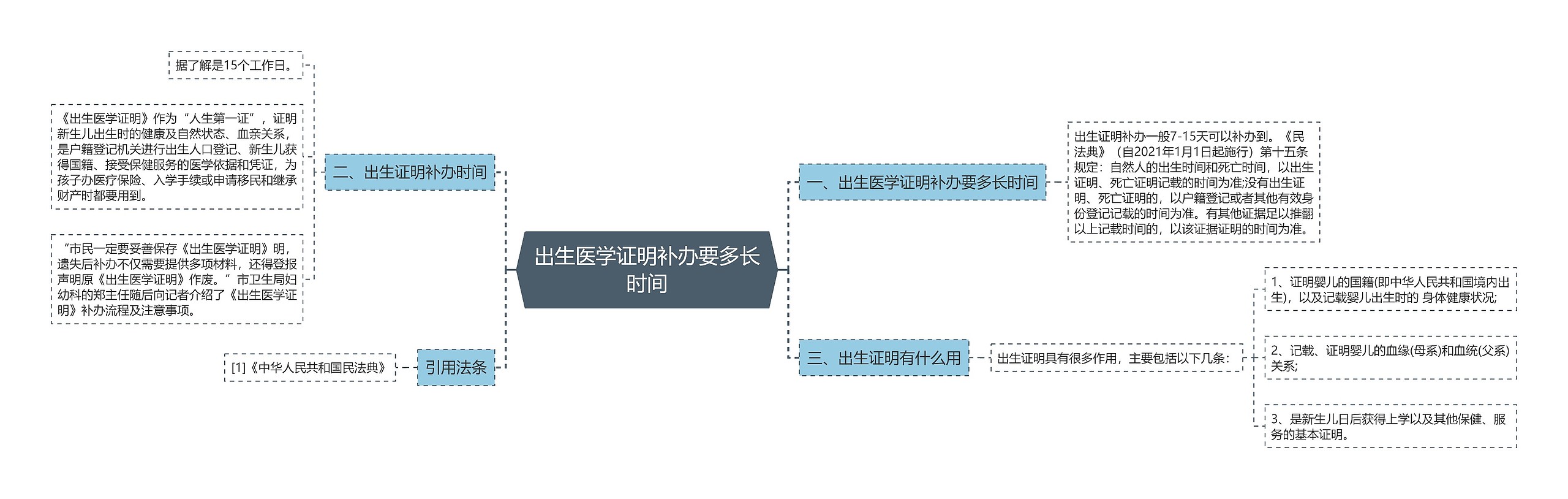 出生医学证明补办要多长时间