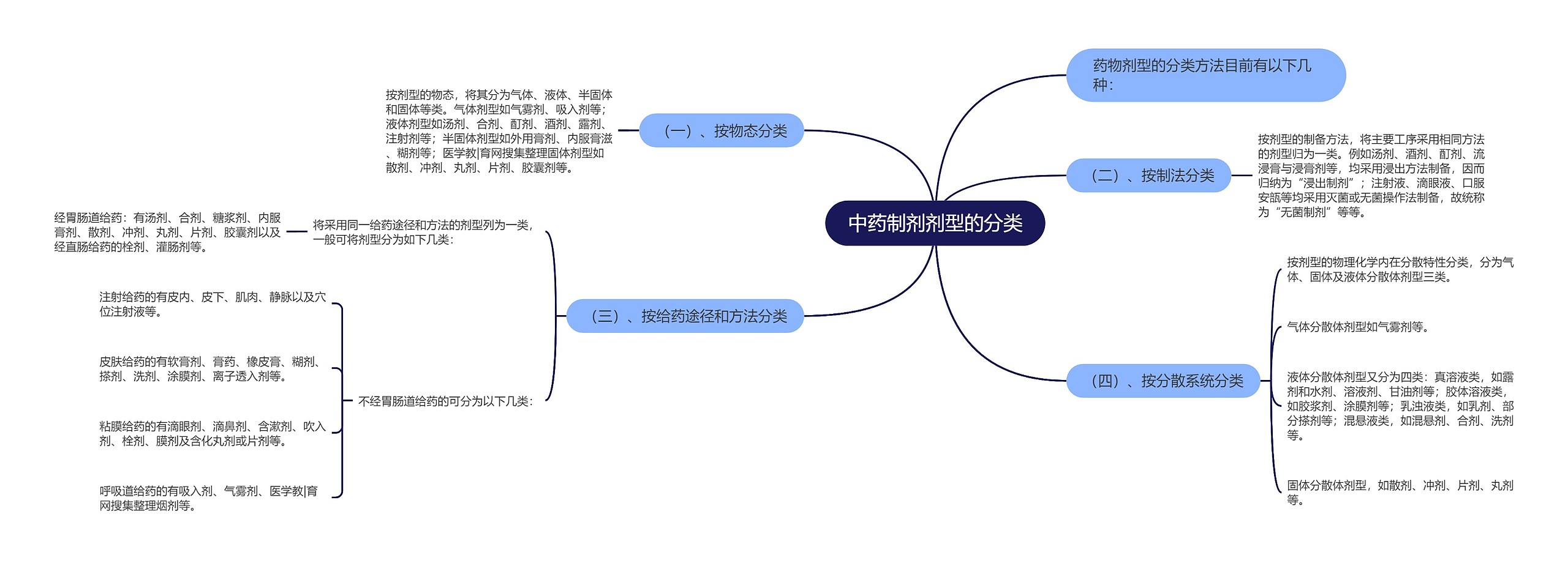 中药制剂剂型的分类思维导图