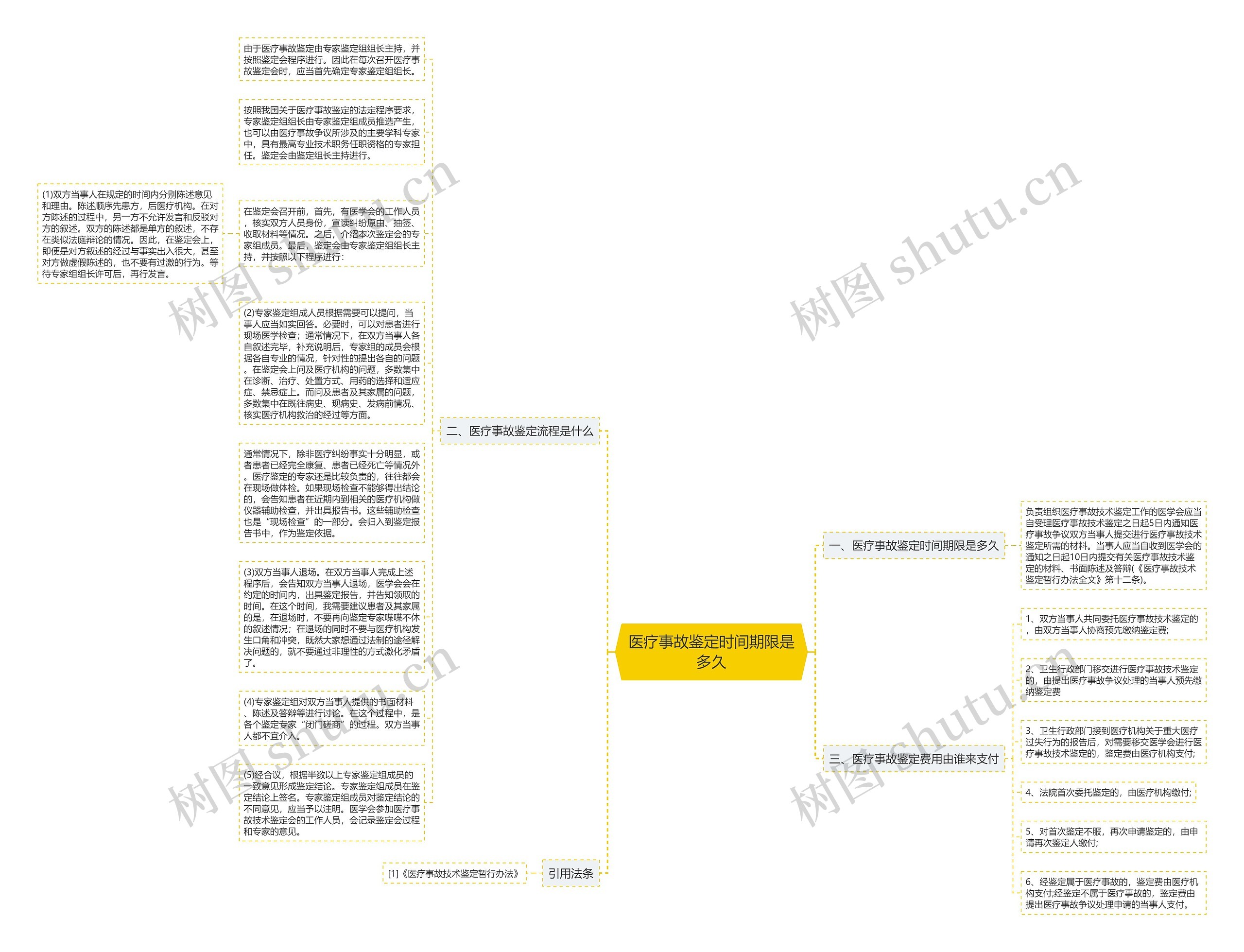 医疗事故鉴定时间期限是多久思维导图
