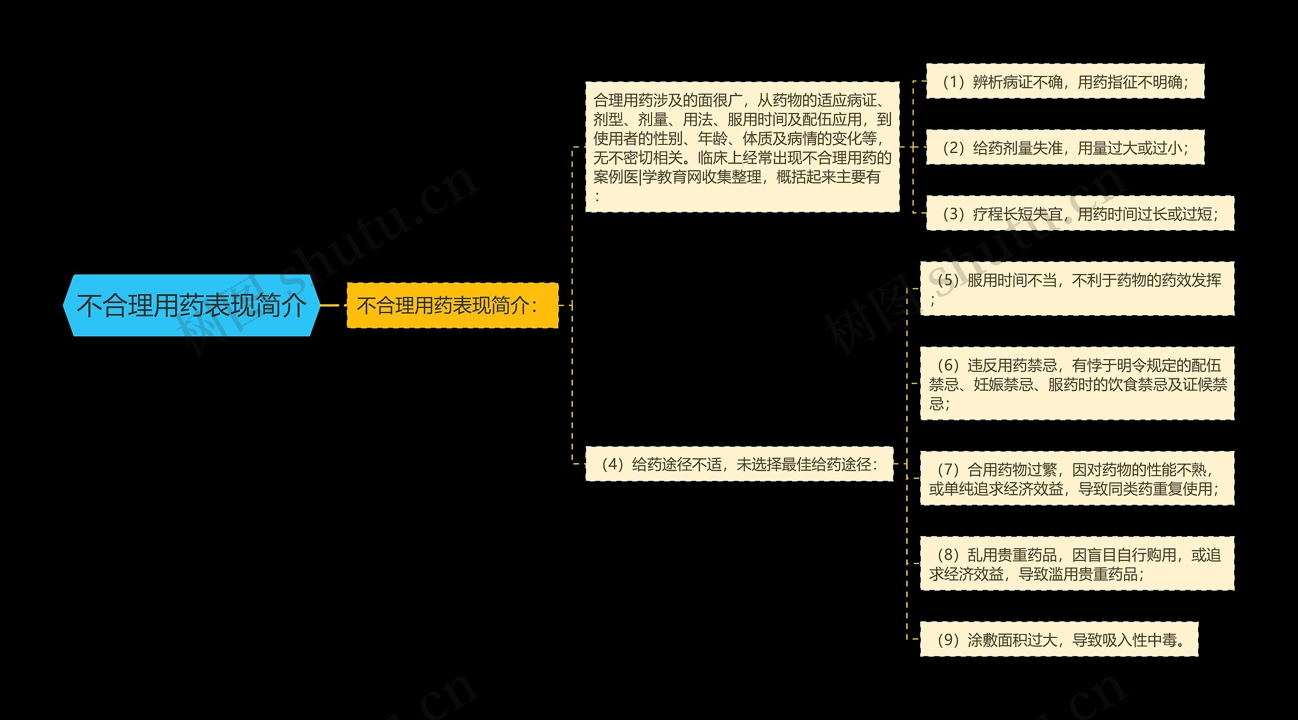 不合理用药表现简介思维导图