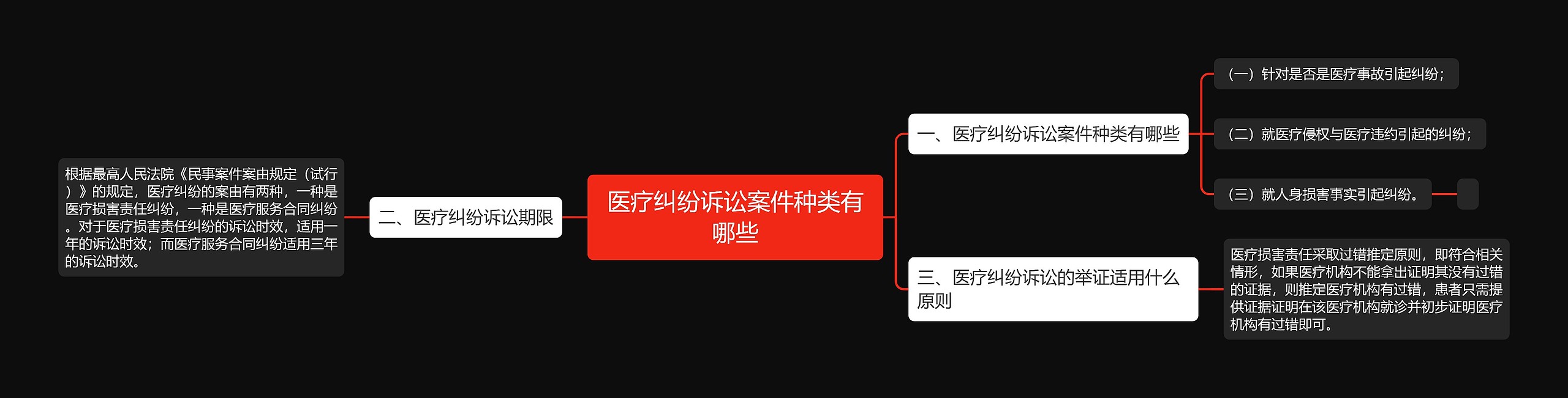 医疗纠纷诉讼案件种类有哪些