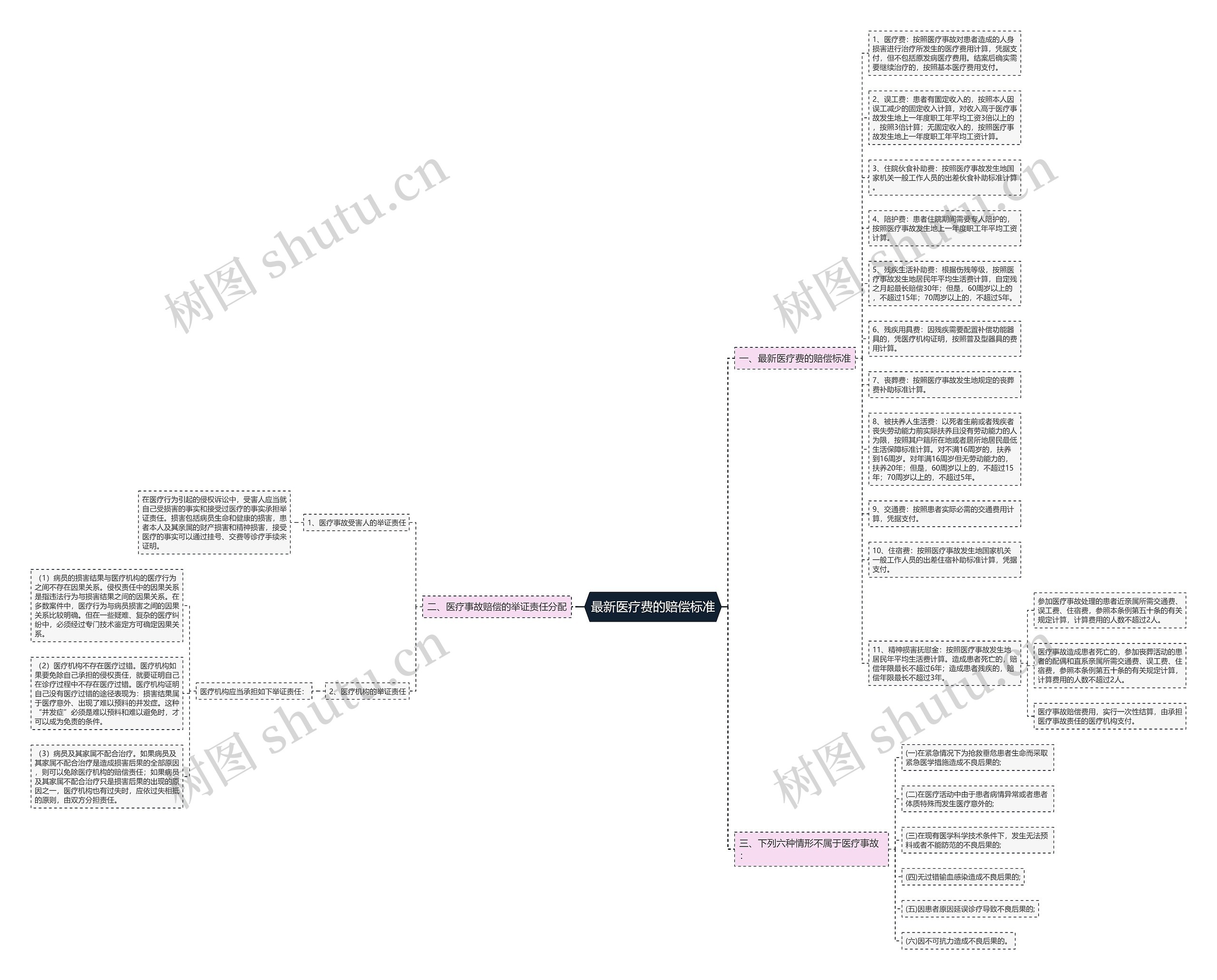 最新医疗费的赔偿标准思维导图