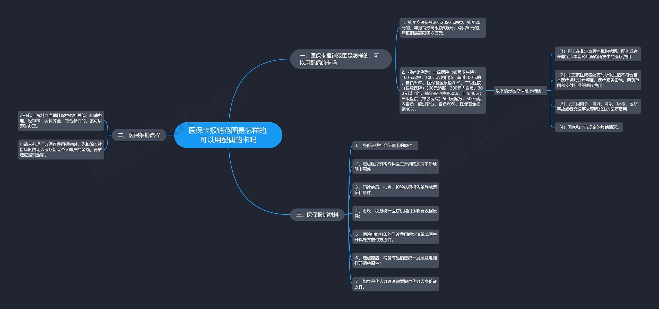 医保卡报销范围是怎样的,可以用配偶的卡吗思维导图