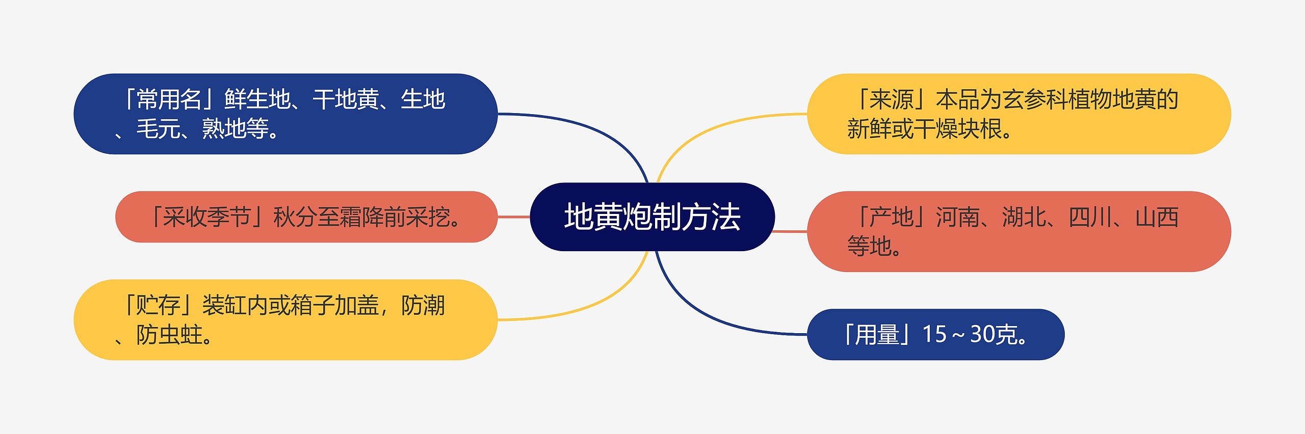 地黄炮制方法思维导图