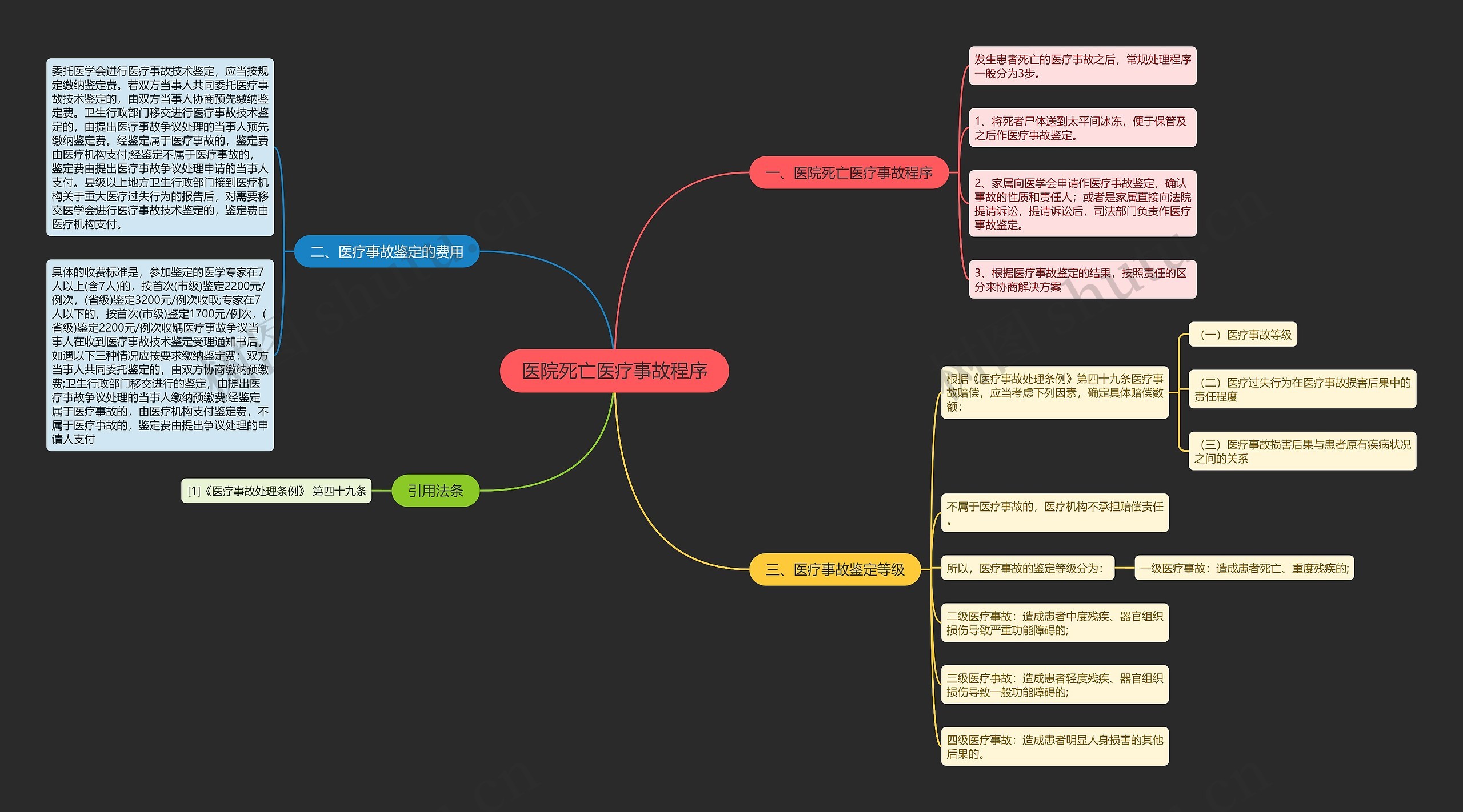 医院死亡医疗事故程序思维导图