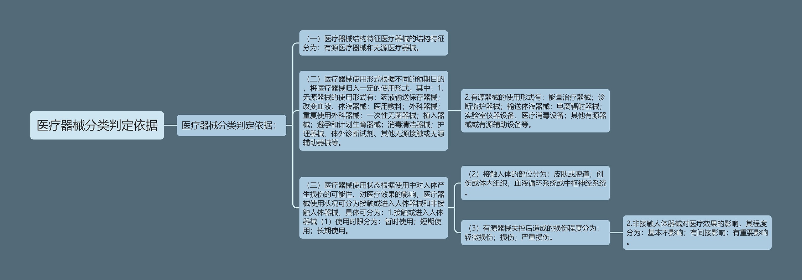 医疗器械分类判定依据思维导图