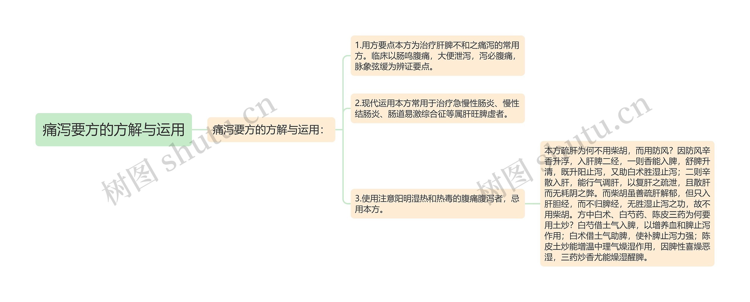 痛泻要方的方解与运用思维导图