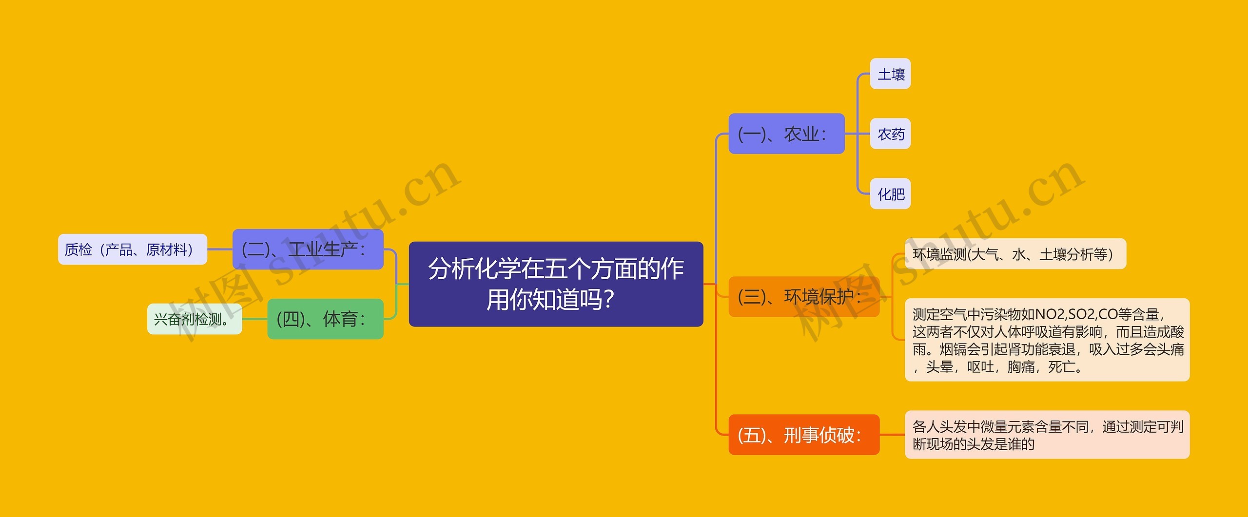 分析化学在五个方面的作用你知道吗？