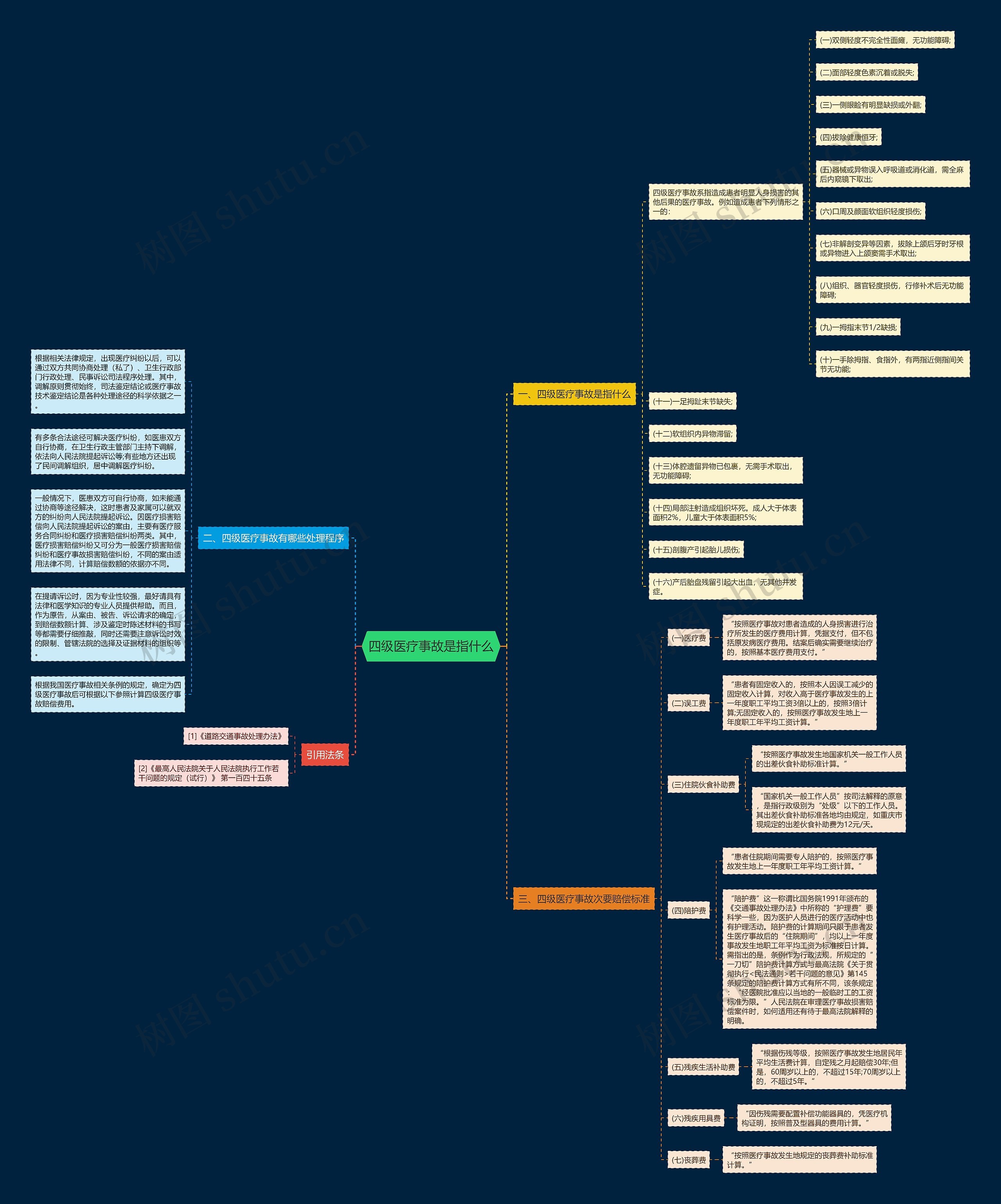 四级医疗事故是指什么思维导图
