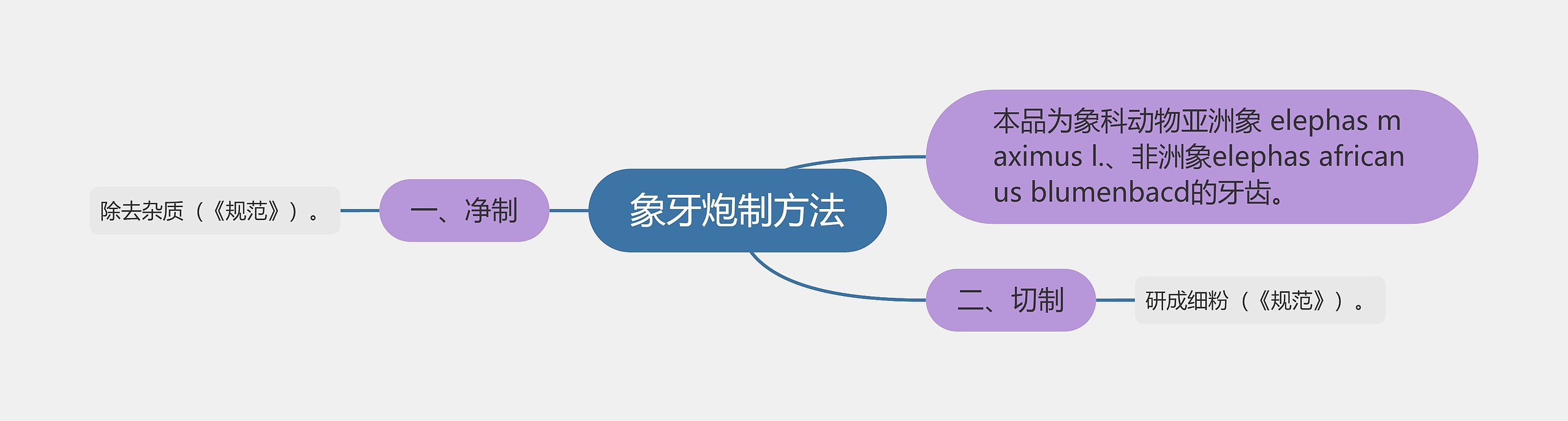 象牙炮制方法思维导图