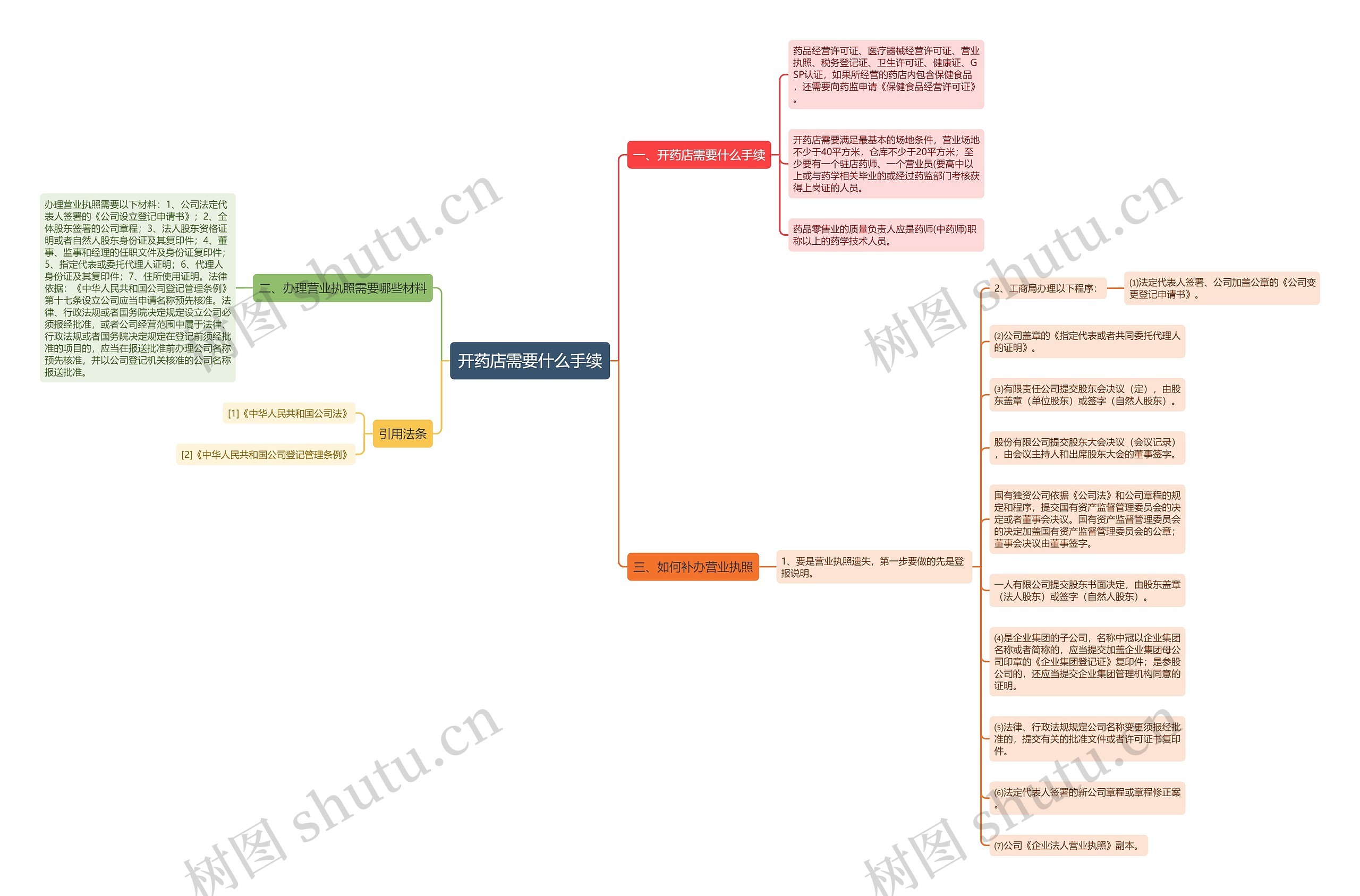 开药店需要什么手续思维导图