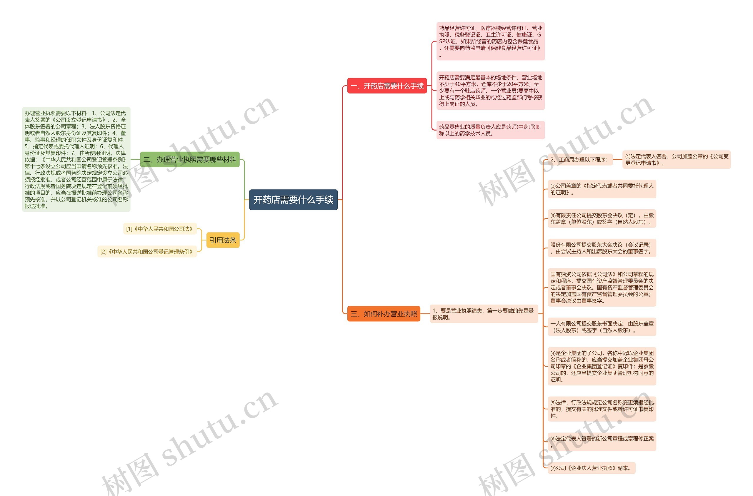 开药店需要什么手续 开药店需要什么手续