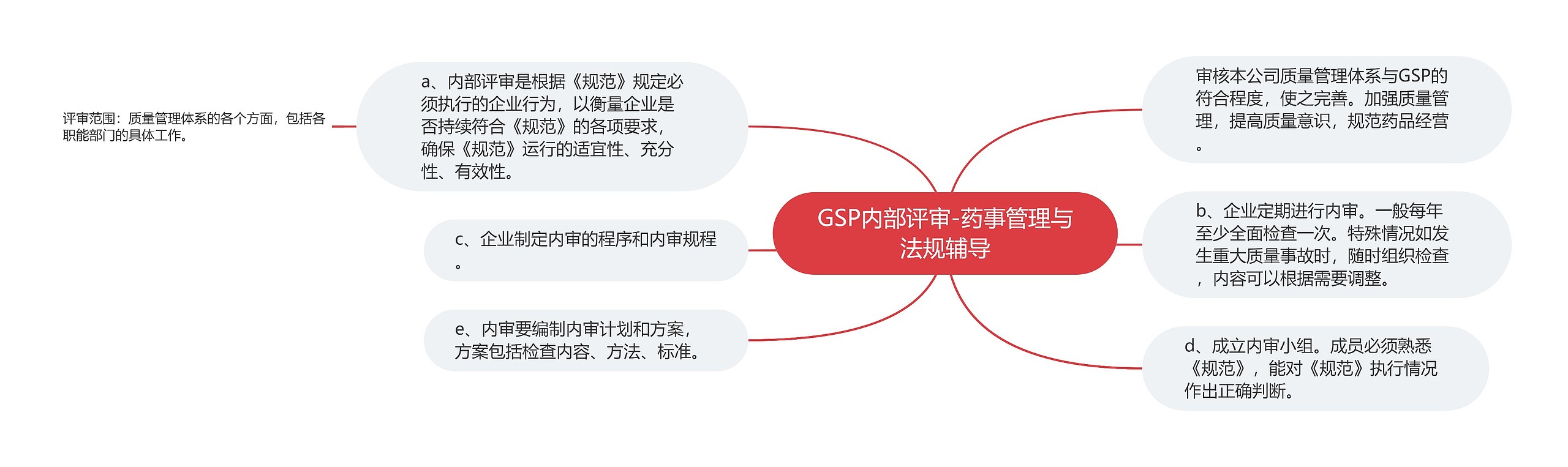 GSP内部评审-药事管理与法规辅导