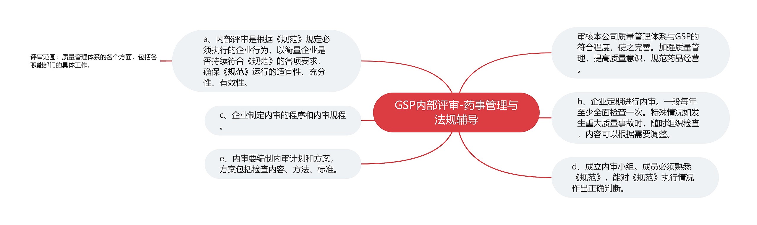 GSP内部评审-药事管理与法规辅导思维导图