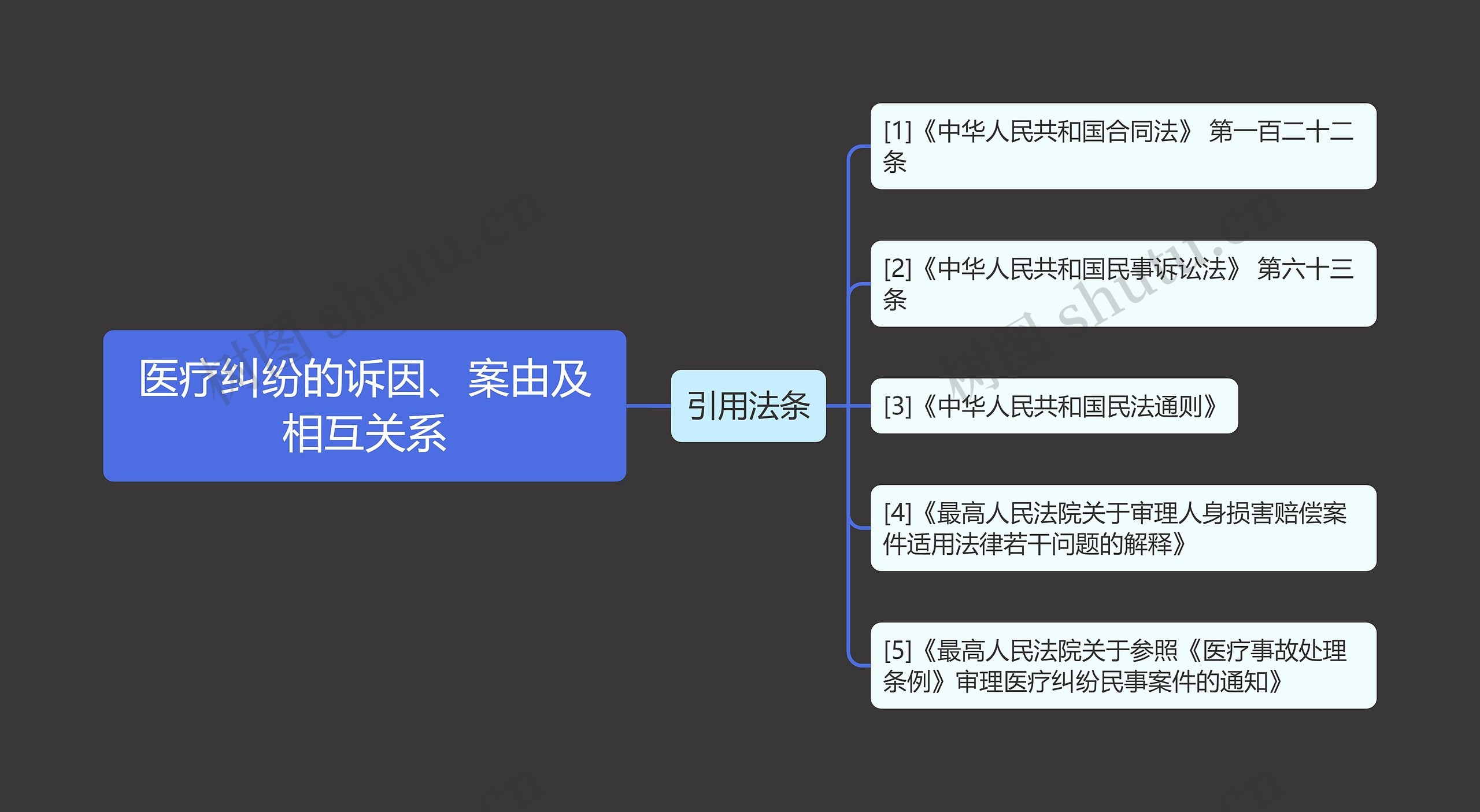 医疗纠纷的诉因、案由及相互关系思维导图