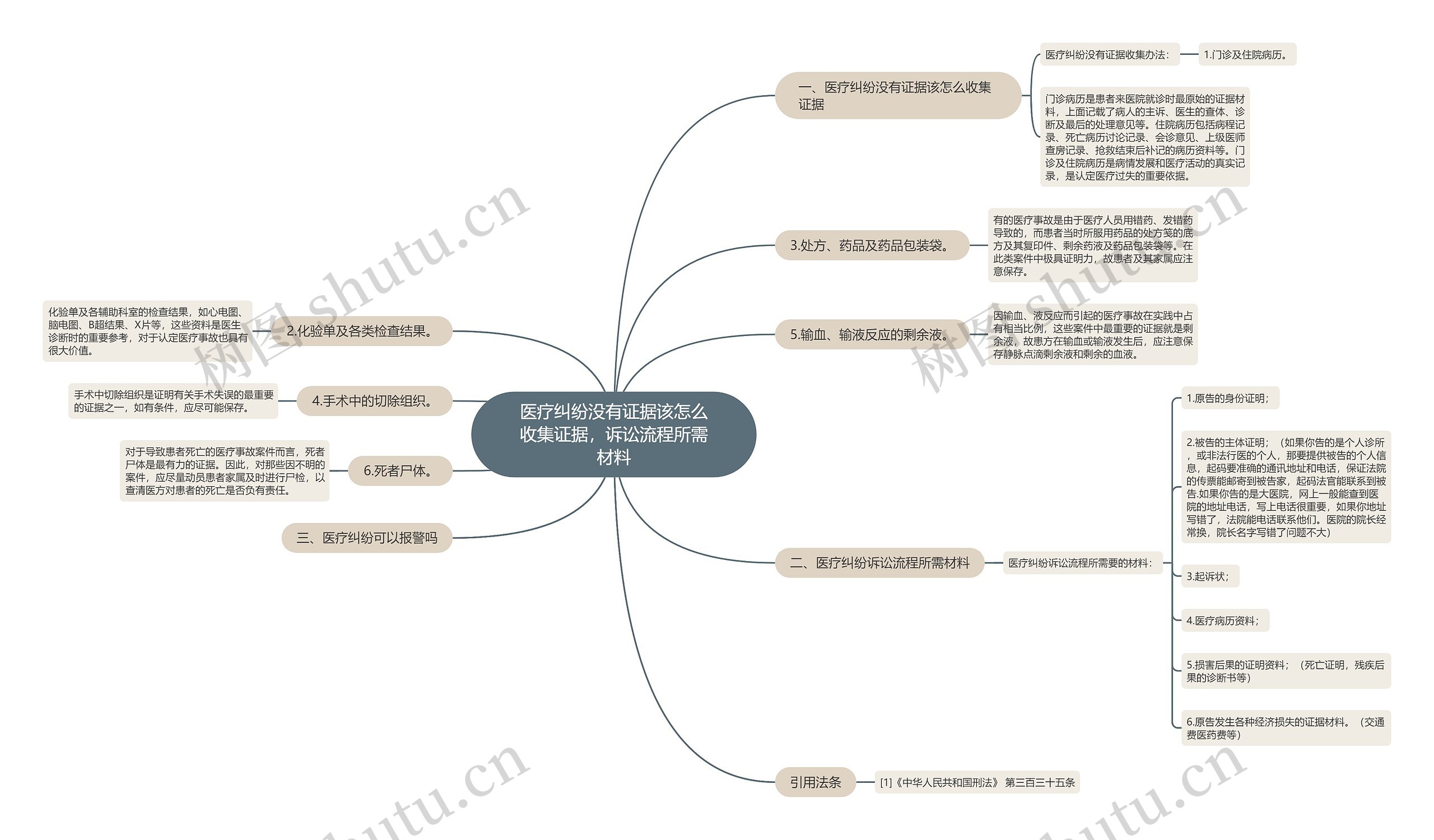 医疗纠纷没有证据该怎么收集证据，诉讼流程所需材料