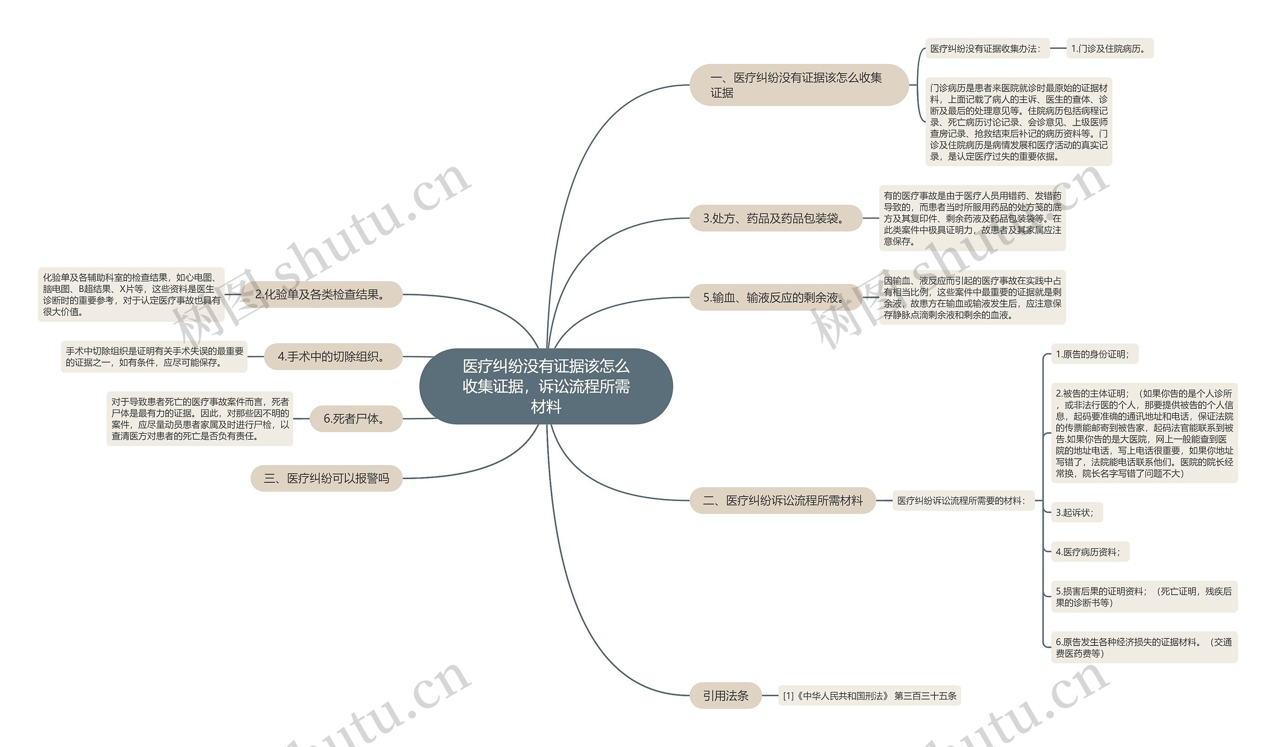 医疗纠纷没有证据该怎么收集证据，诉讼流程所需材料思维导图