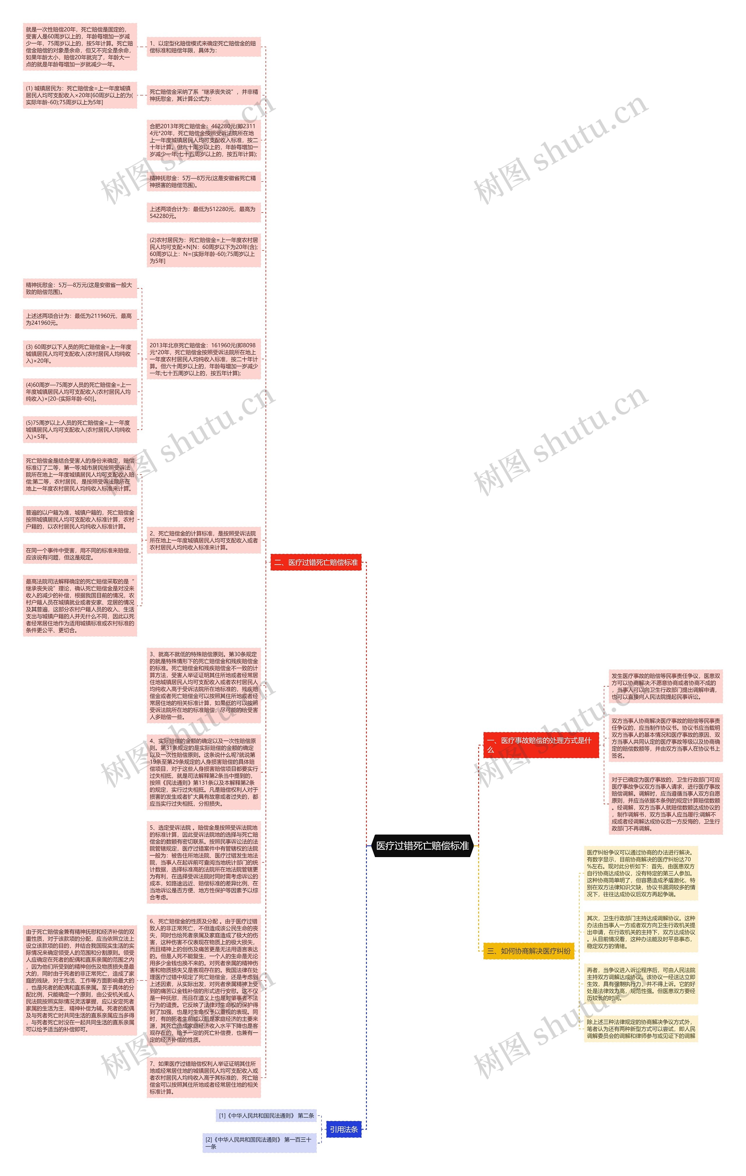 医疗过错死亡赔偿标准思维导图