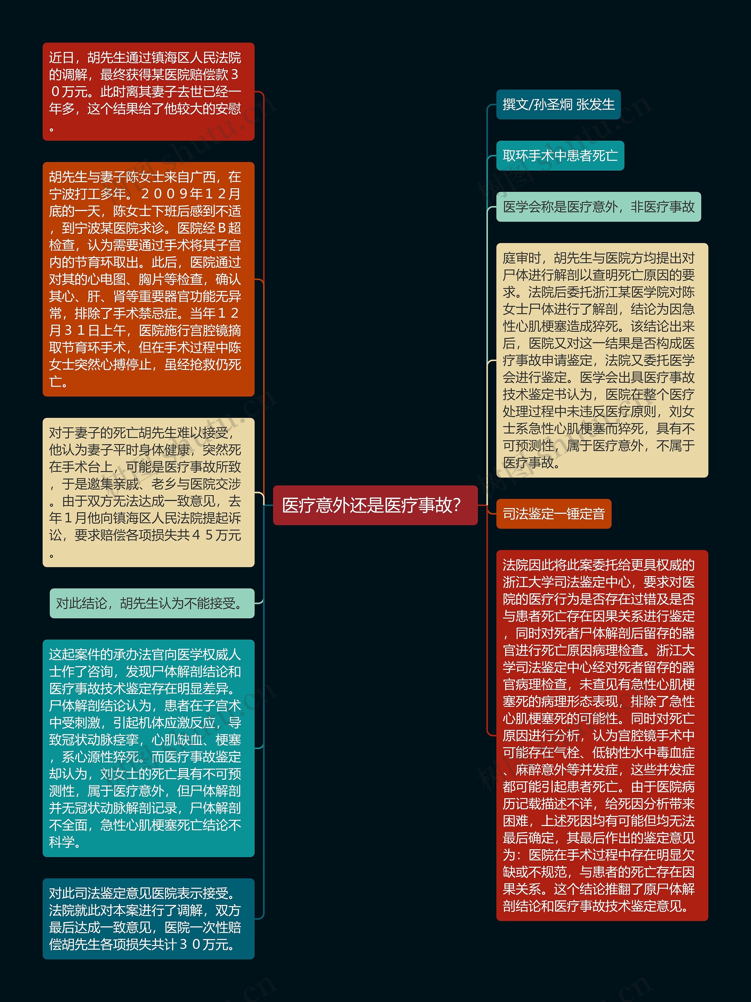 医疗意外还是医疗事故？思维导图