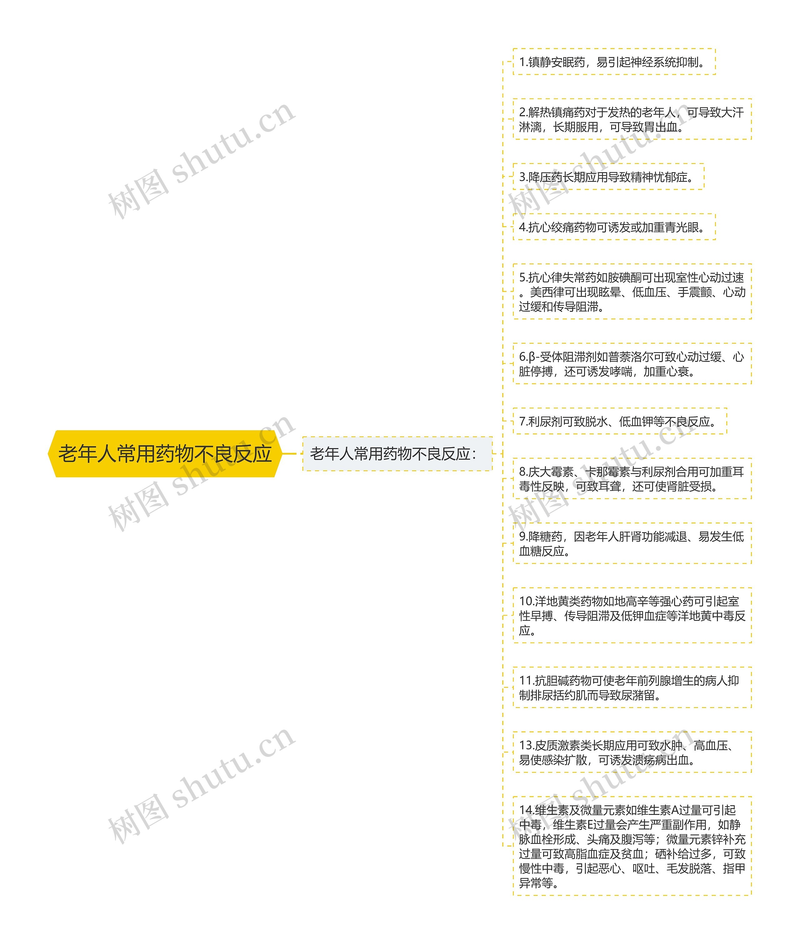 老年人常用药物不良反应思维导图